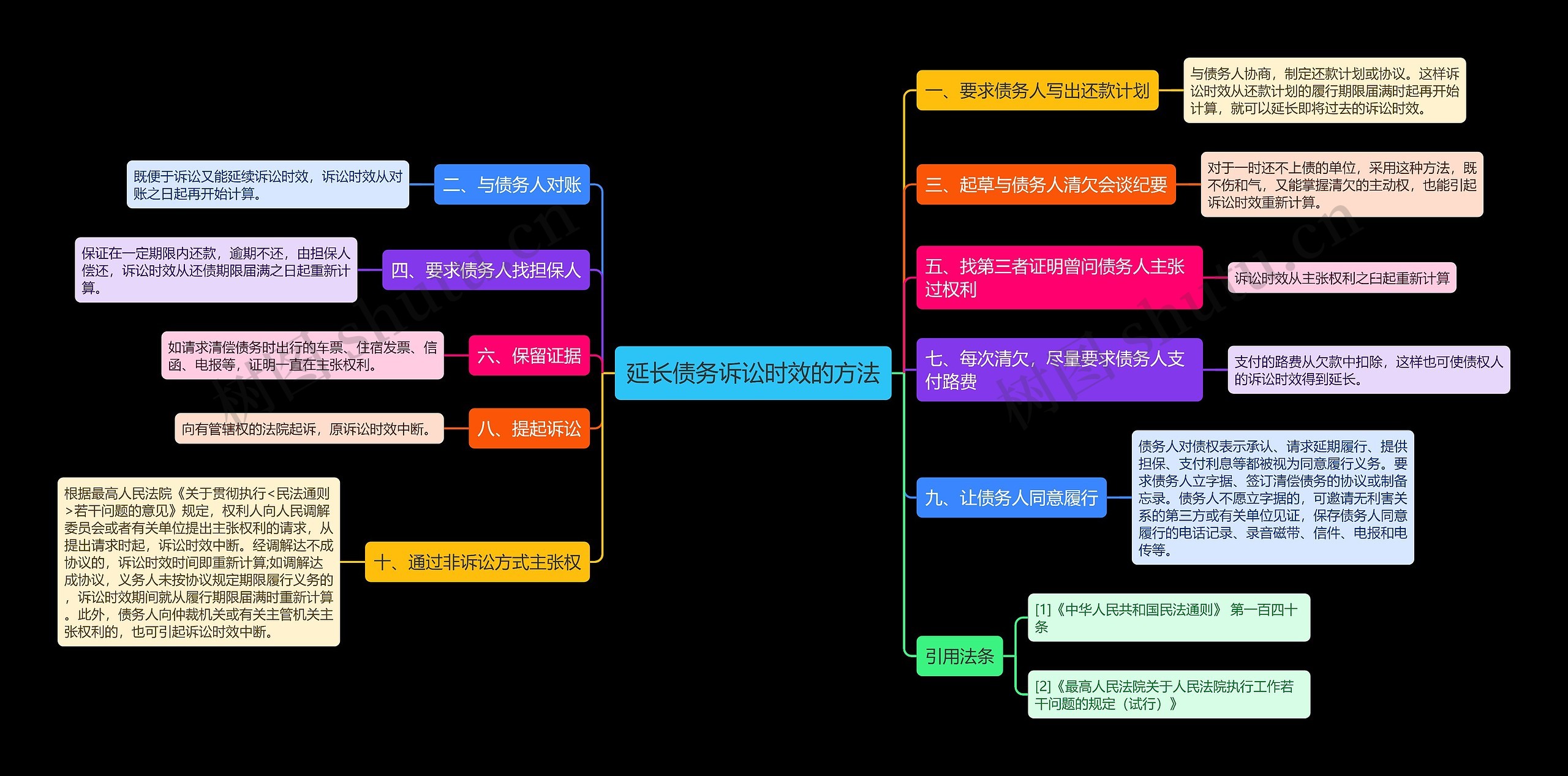 延长债务诉讼时效的方法思维导图