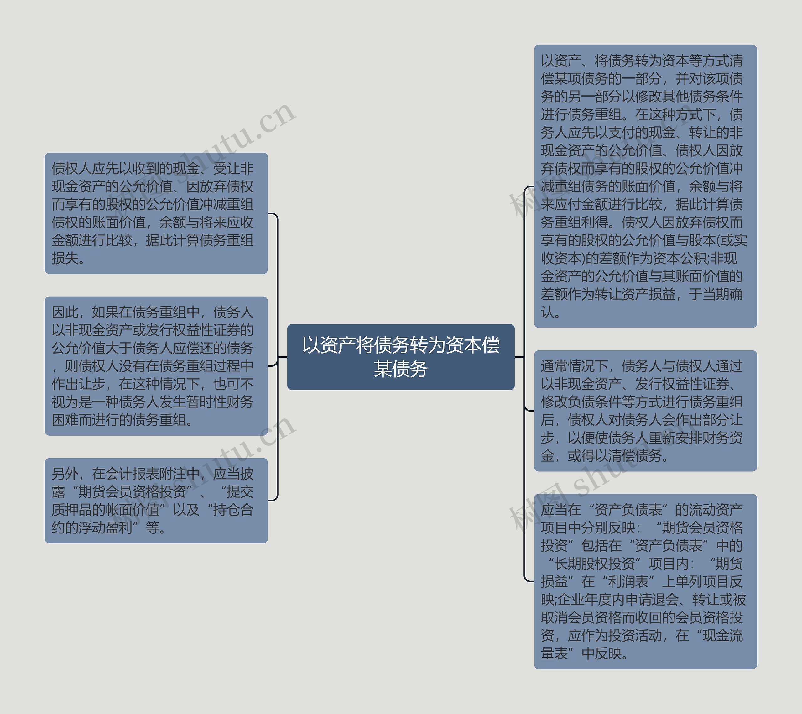 以资产将债务转为资本偿某债务思维导图