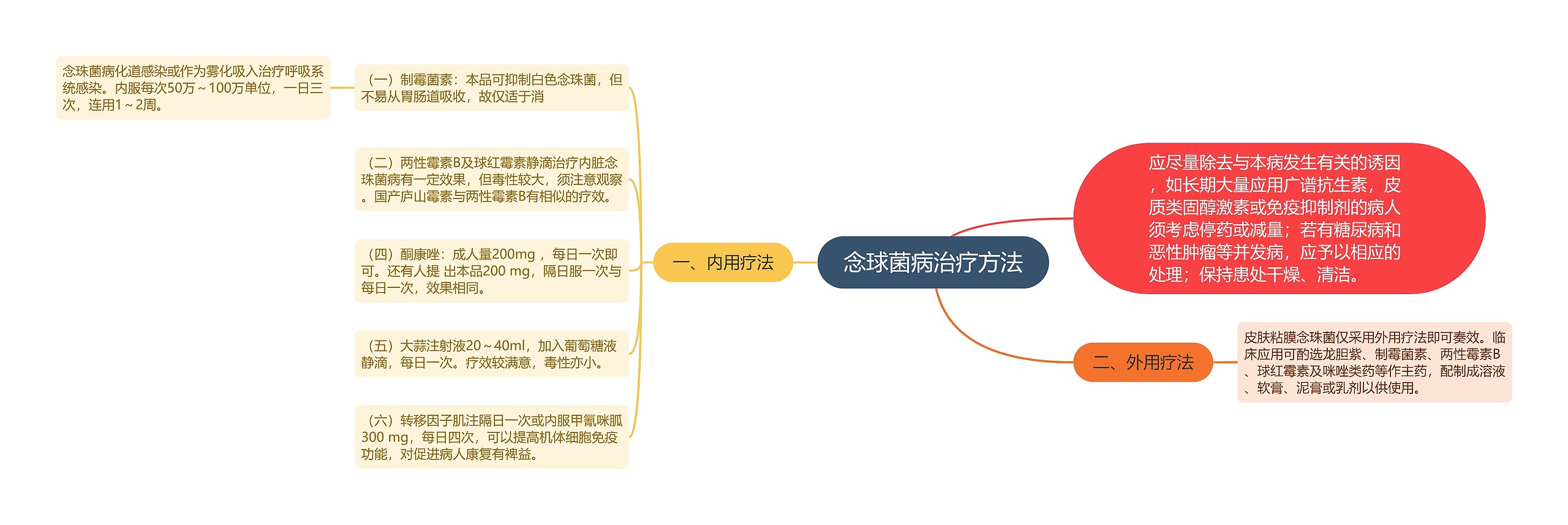 念球菌病治疗方法思维导图