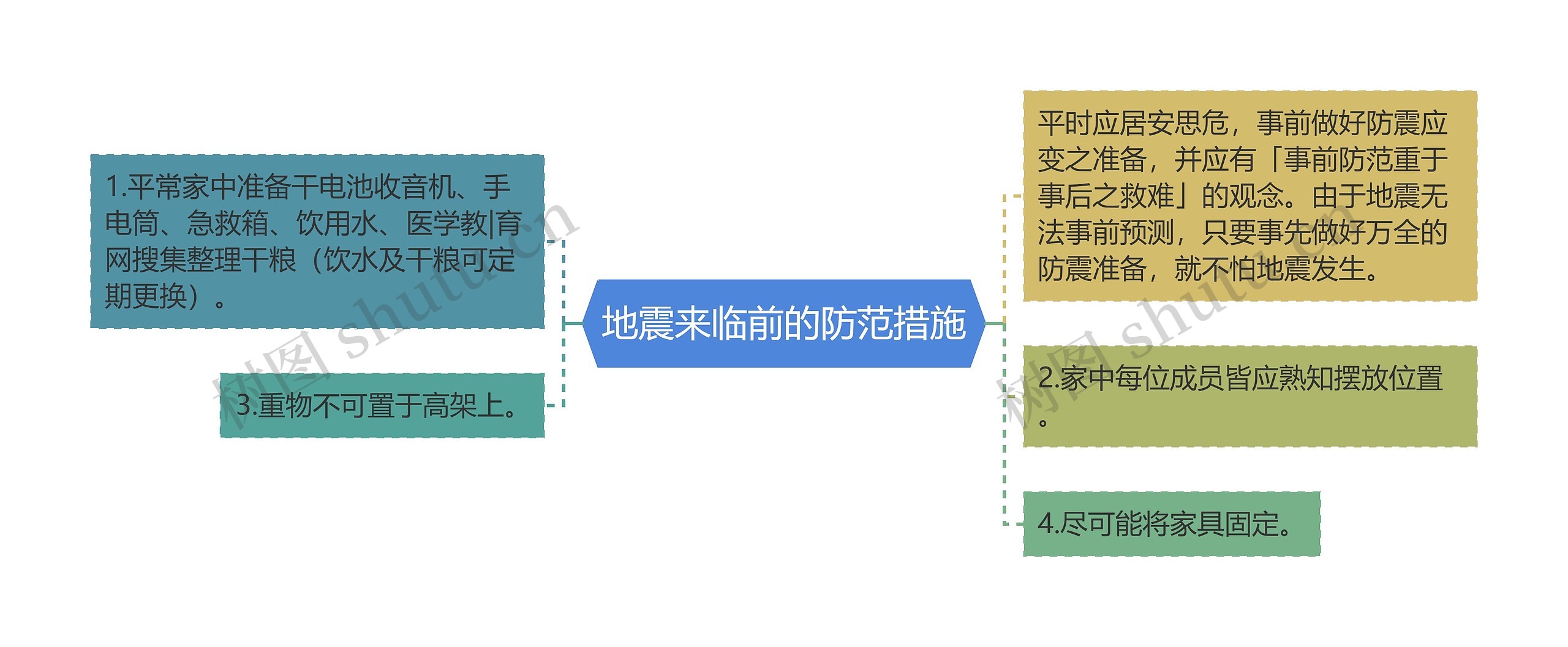 地震来临前的防范措施思维导图