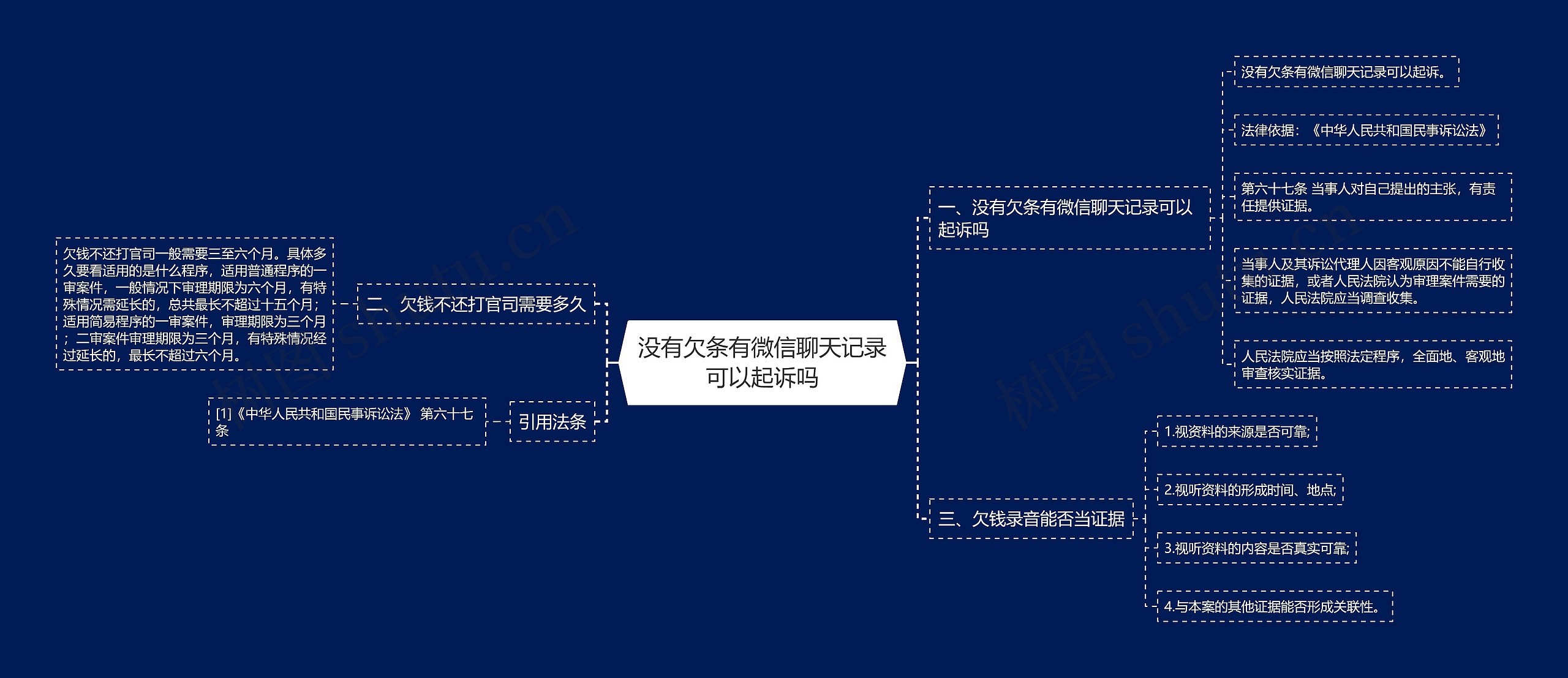 没有欠条有微信聊天记录可以起诉吗思维导图