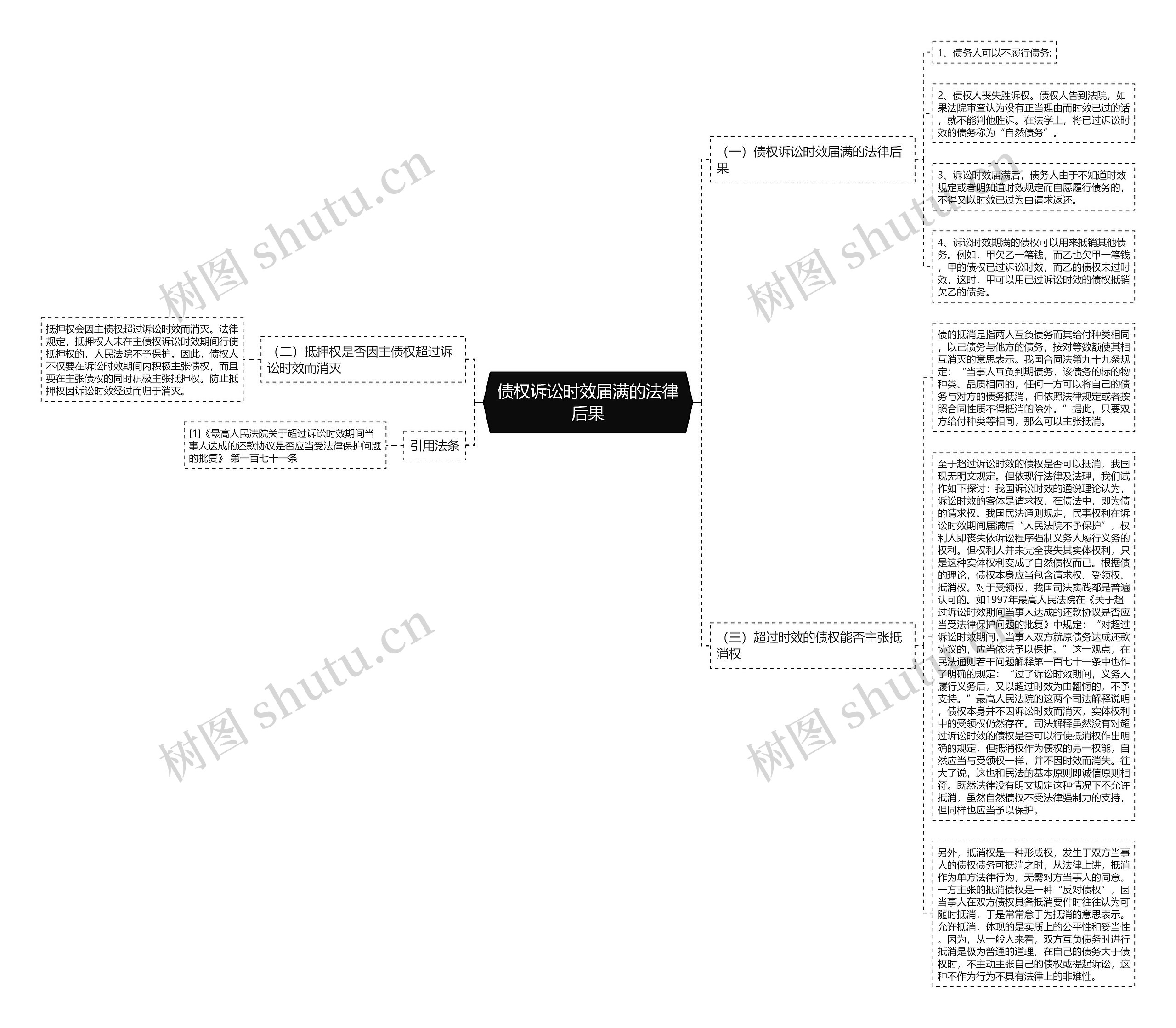 债权诉讼时效届满的法律后果思维导图