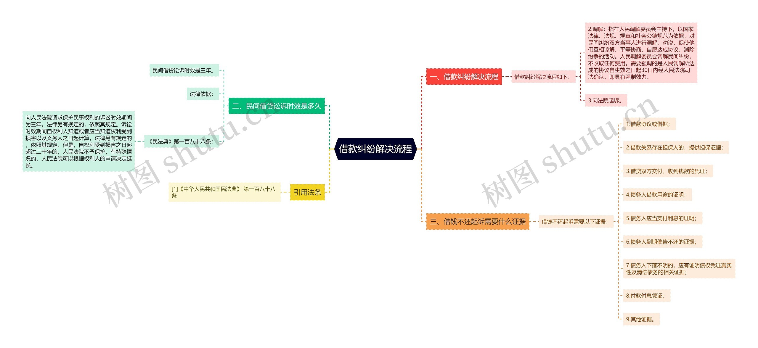 借款纠纷解决流程思维导图