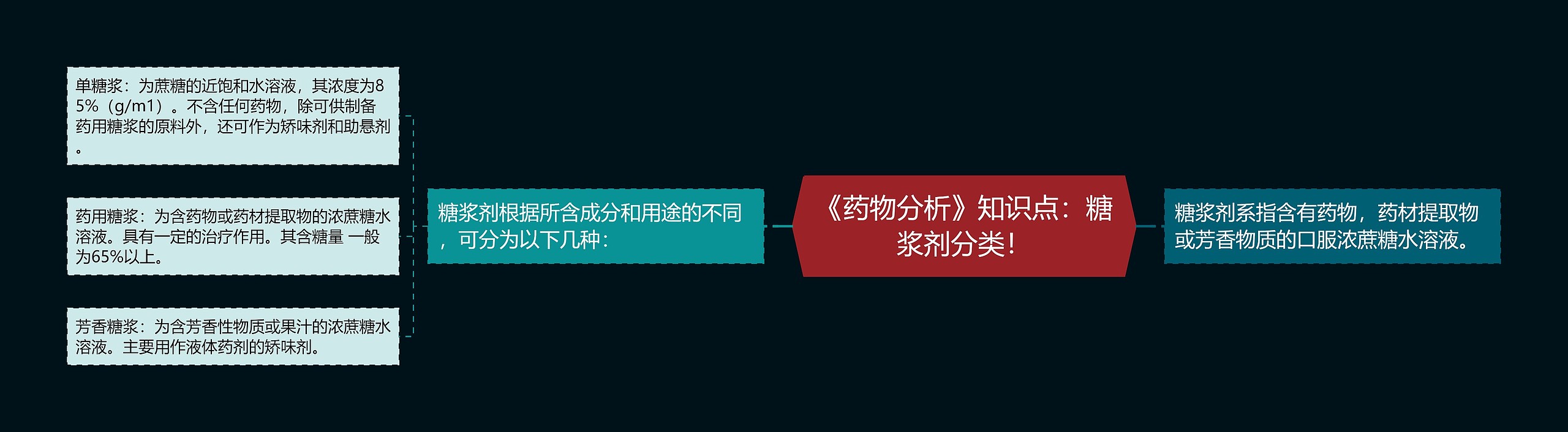 《药物分析》知识点：糖浆剂分类！