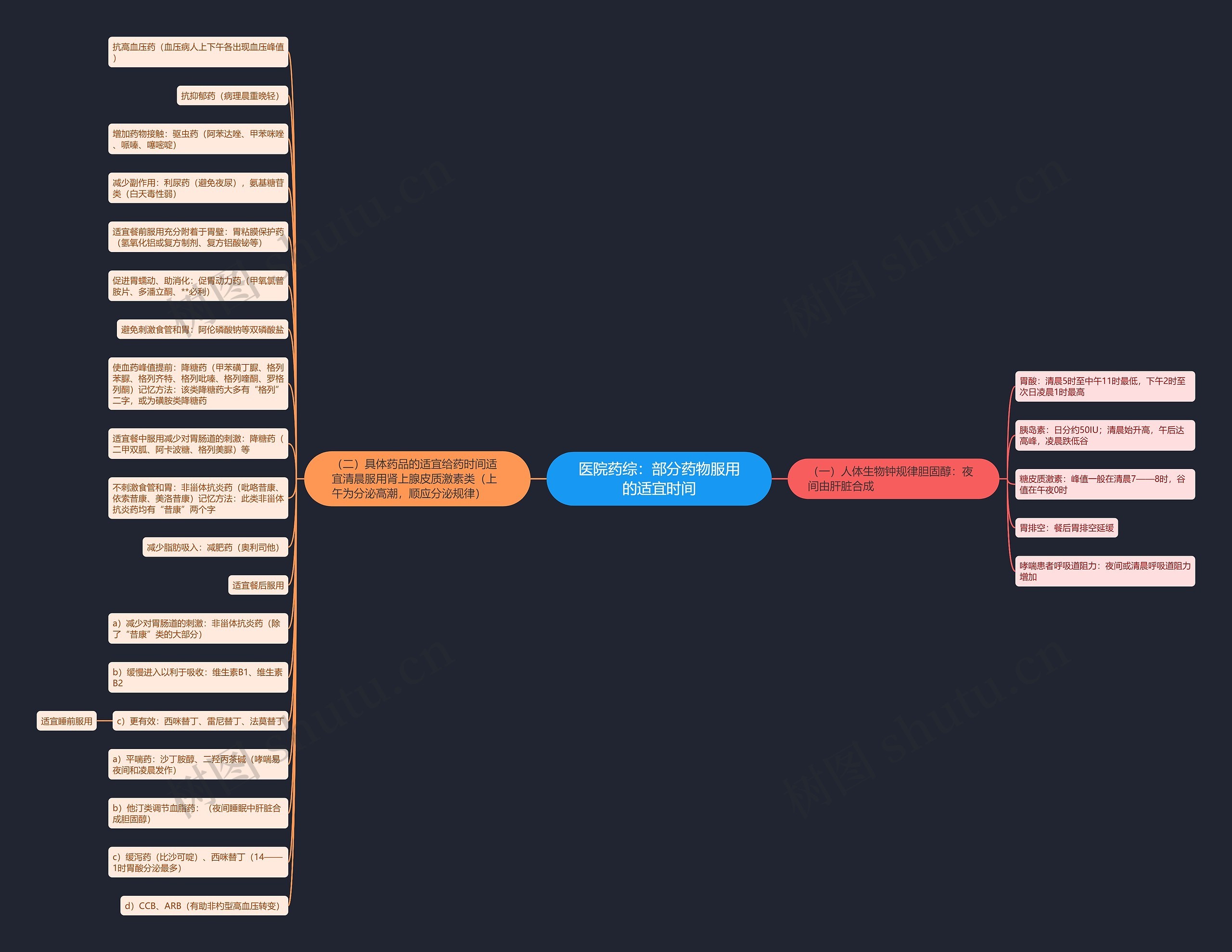 医院药综：部分药物服用的适宜时间思维导图