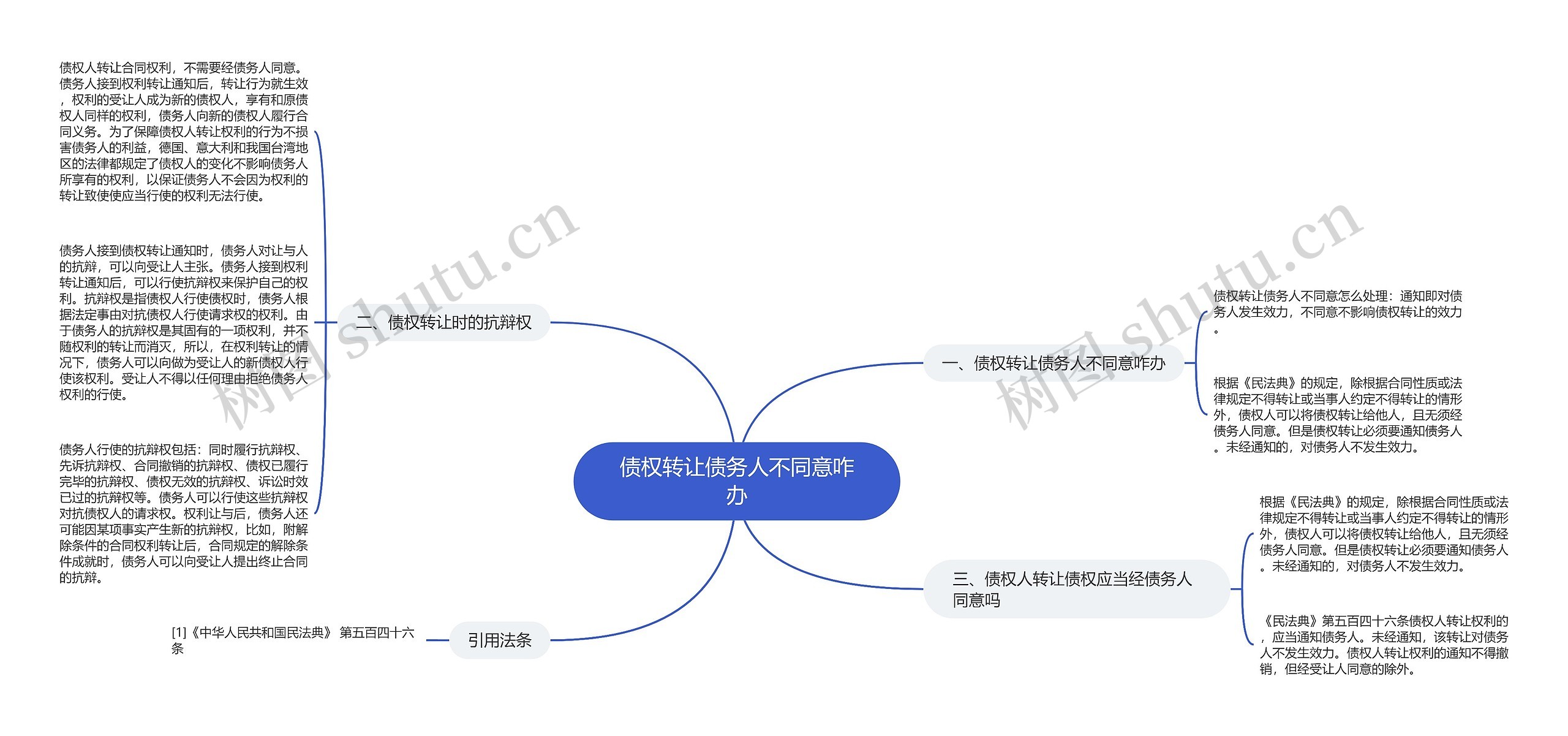 债权转让债务人不同意咋办思维导图