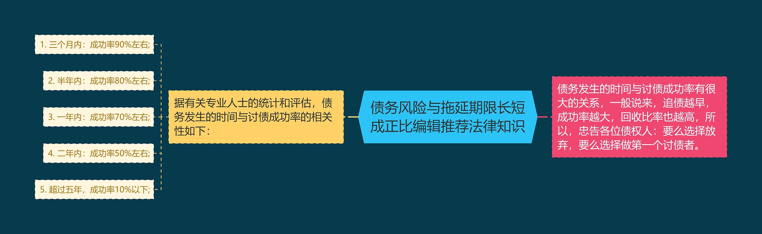 债务风险与拖延期限长短成正比编辑推荐法律知识思维导图