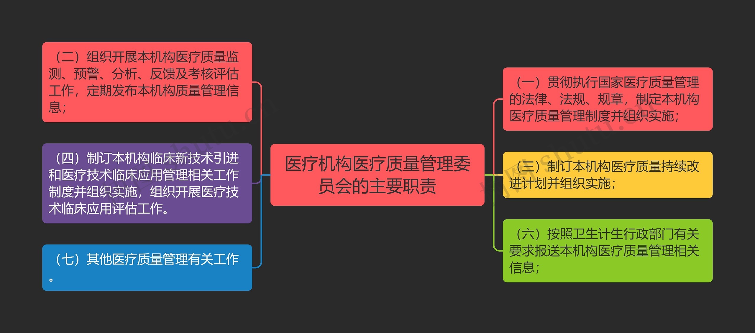 医疗机构医疗质量管理委员会的主要职责思维导图