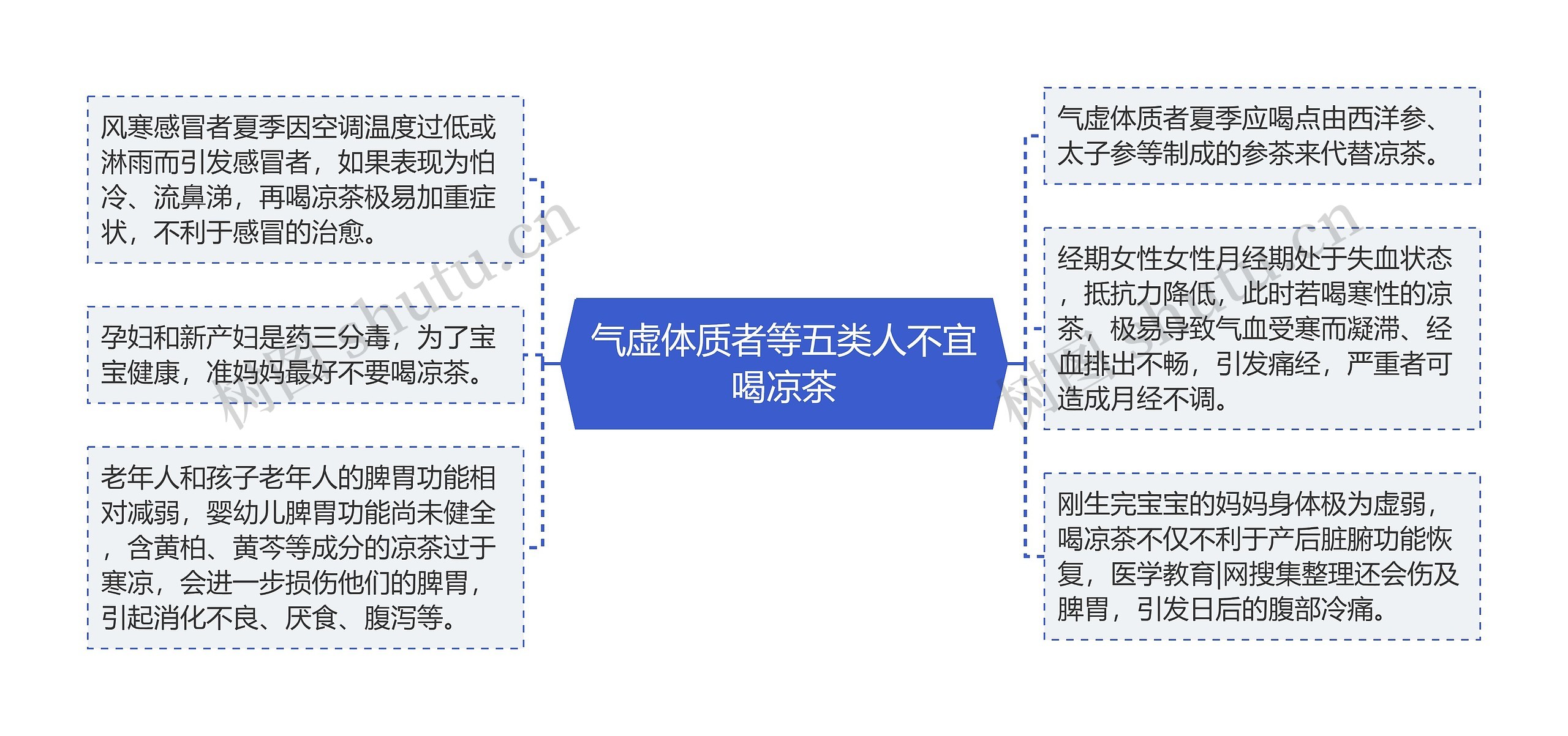 气虚体质者等五类人不宜喝凉茶思维导图