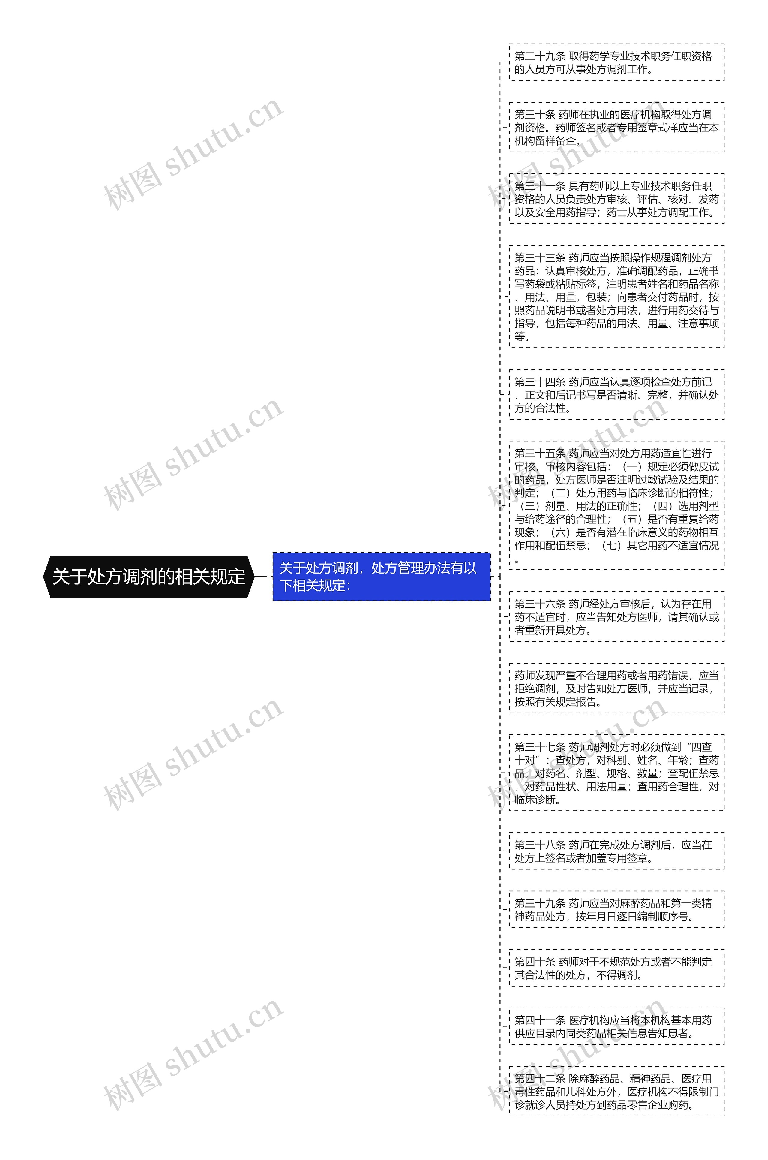 关于处方调剂的相关规定思维导图