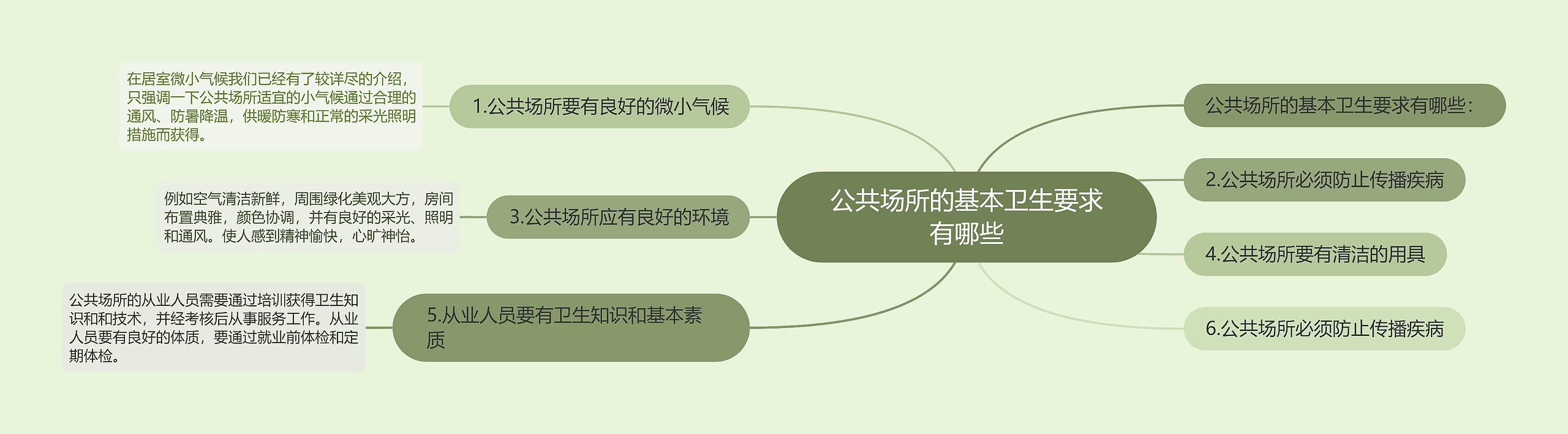 公共场所的基本卫生要求有哪些思维导图