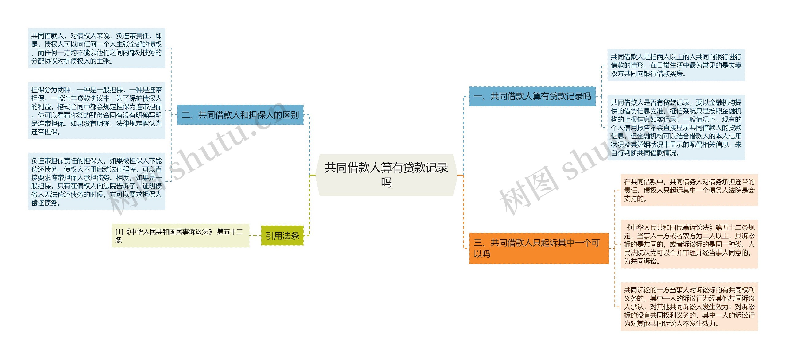 共同借款人算有贷款记录吗思维导图