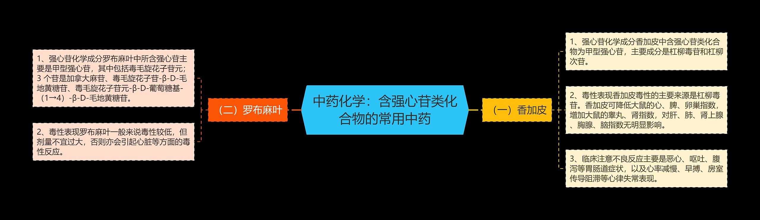 中药化学：含强心苷类化合物的常用中药思维导图