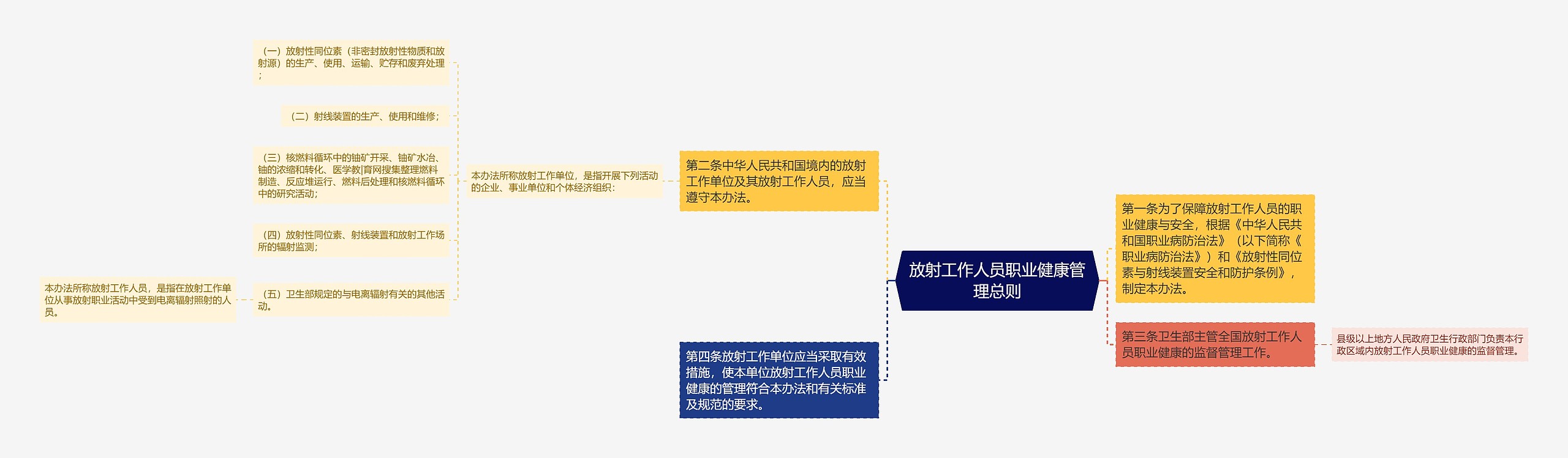 放射工作人员职业健康管理总则思维导图