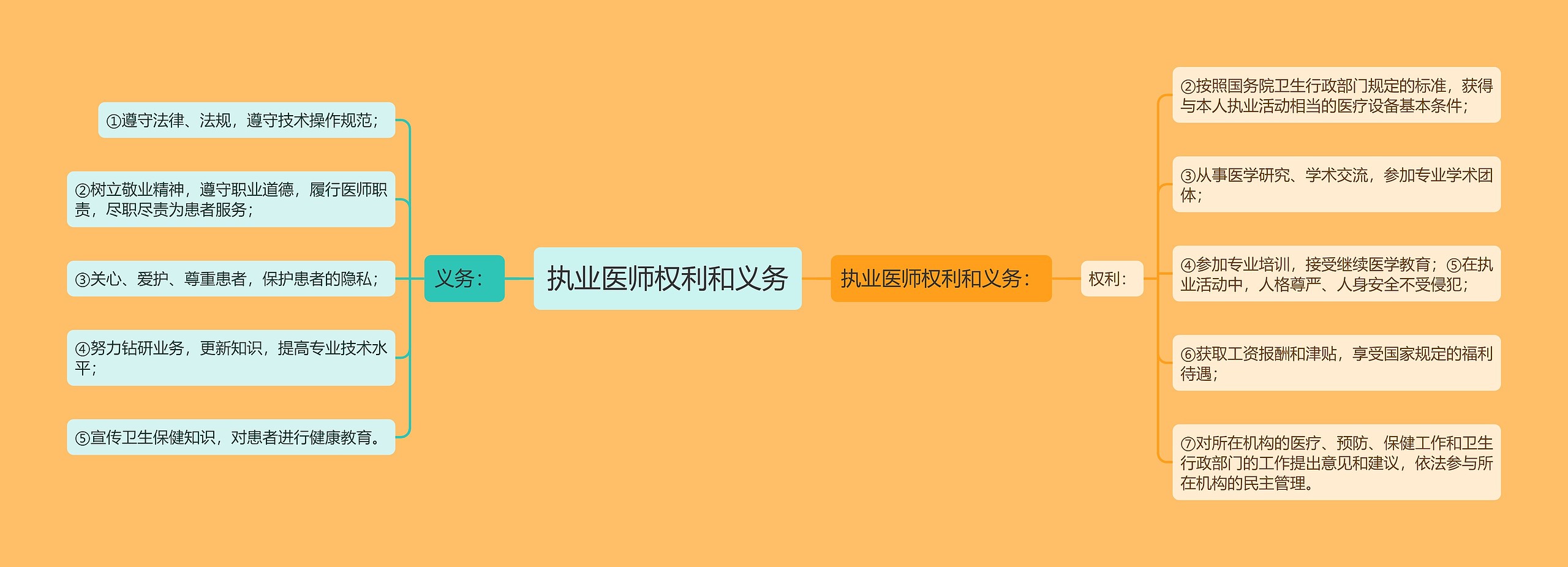 执业医师权利和义务