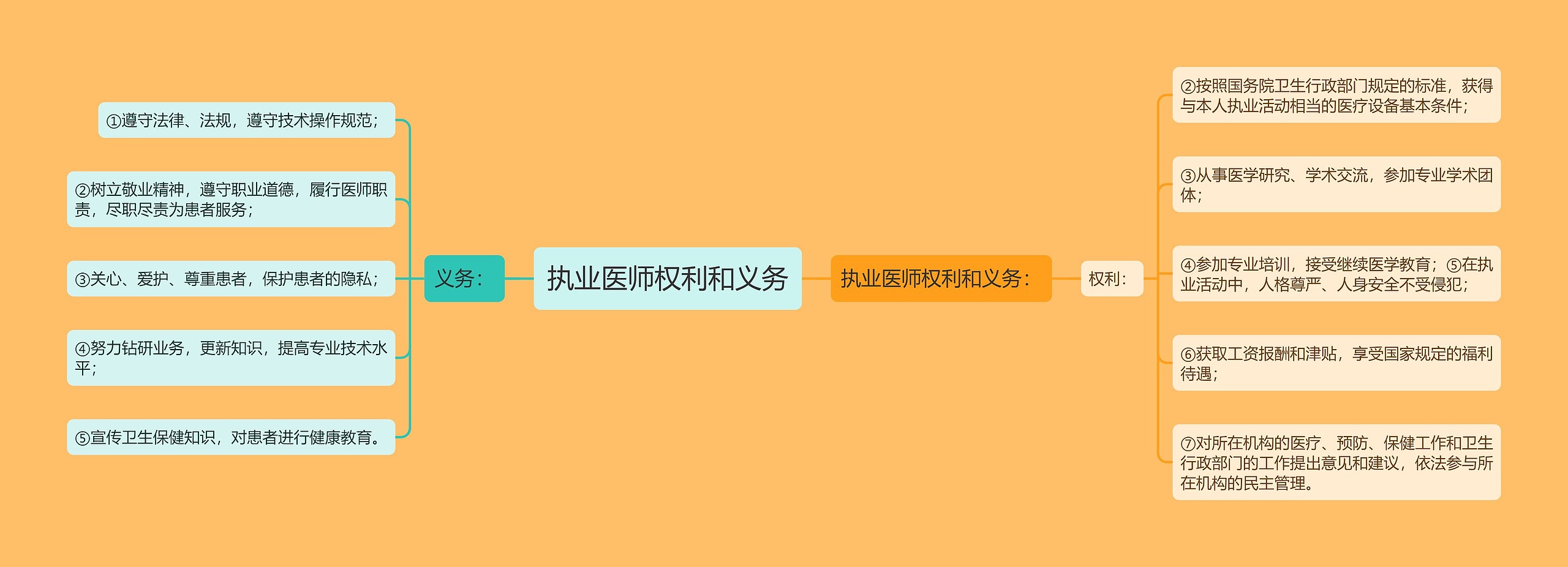 执业医师权利和义务 执业医师权利和义务