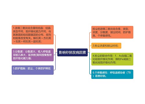 影响矽肺发病因素