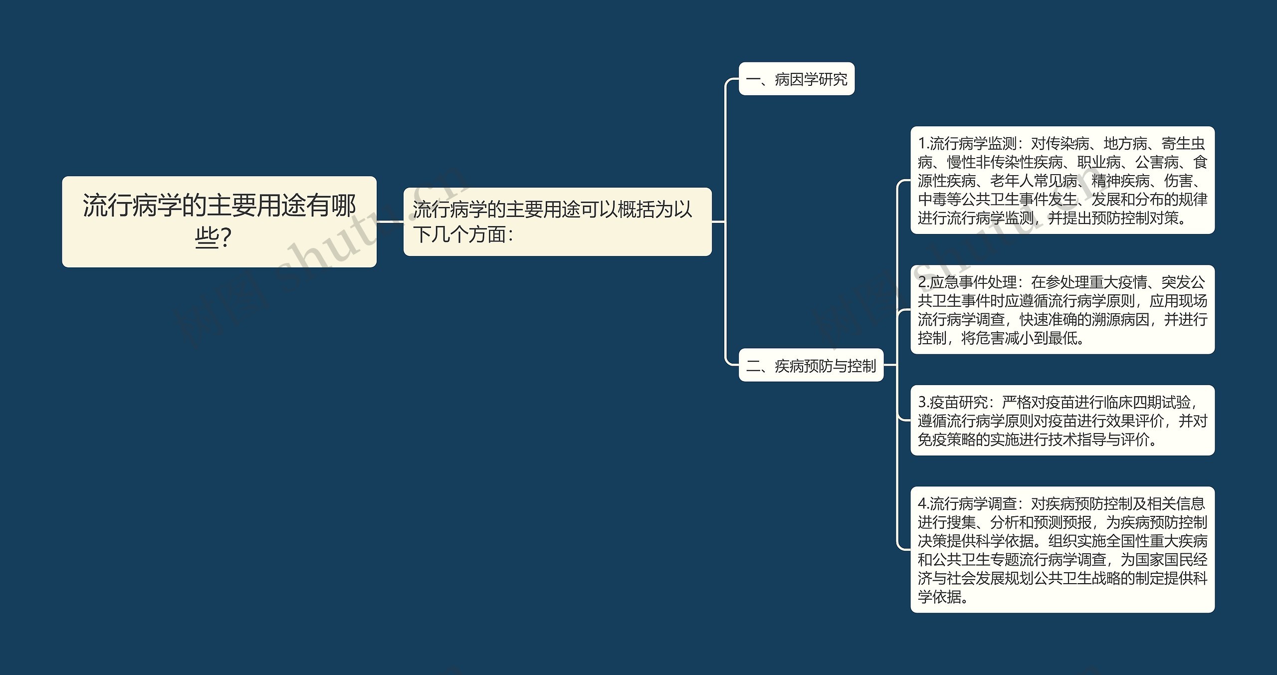 流行病学的主要用途有哪些？