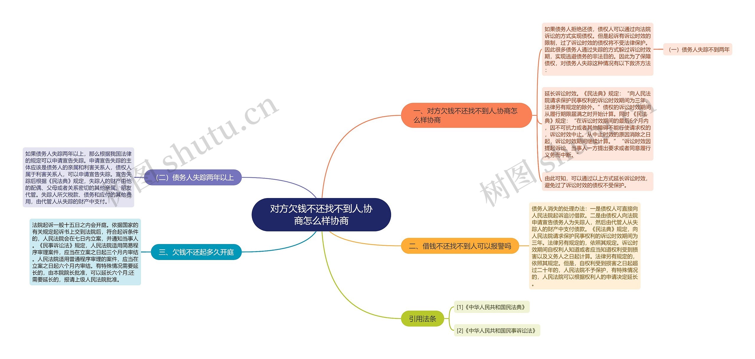 对方欠钱不还找不到人,协商怎么样协商思维导图