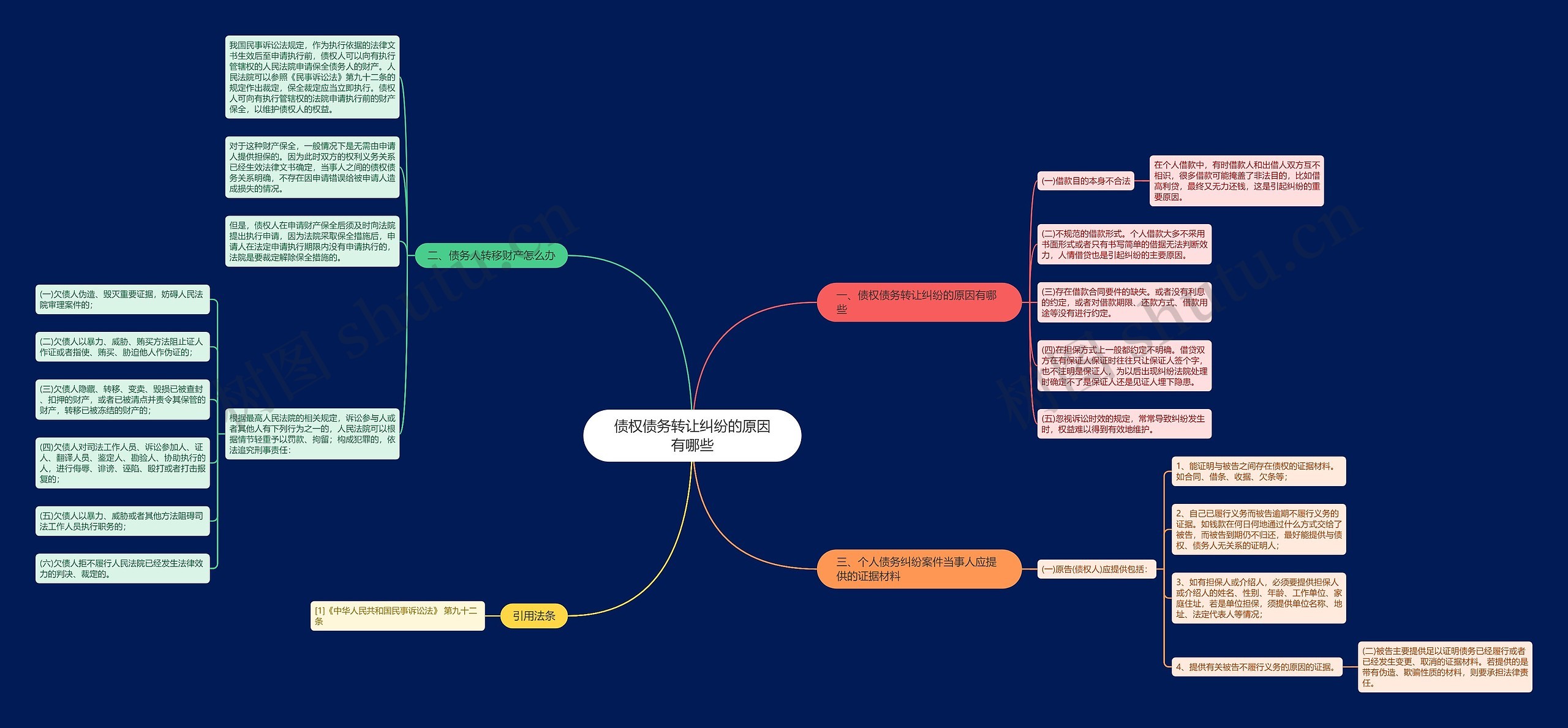 债权债务转让纠纷的原因有哪些思维导图