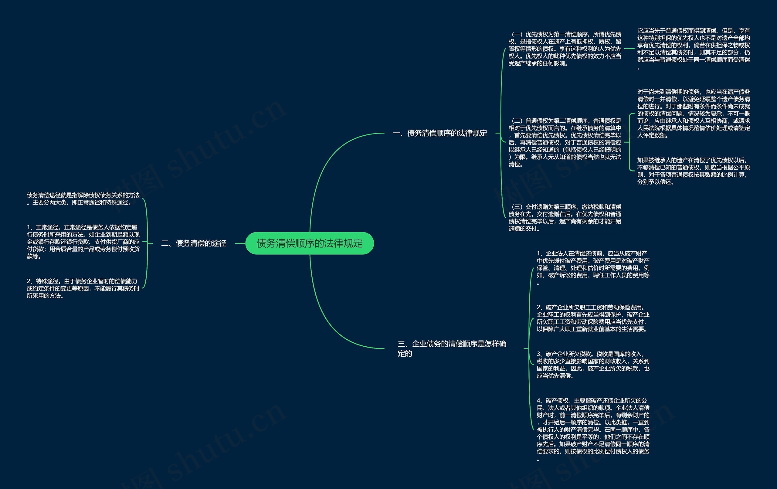 债务清偿顺序的法律规定思维导图