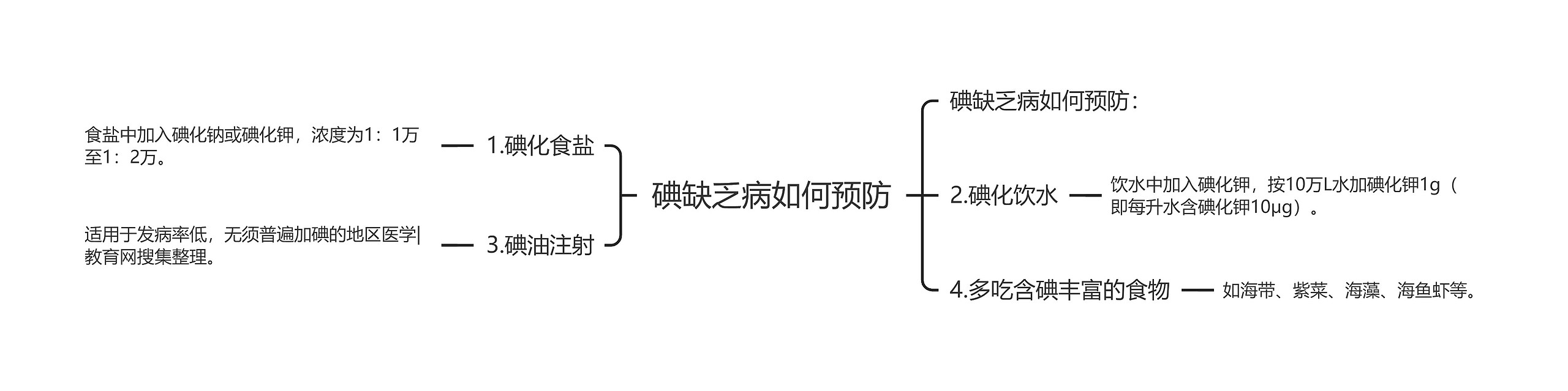 碘缺乏病如何预防思维导图