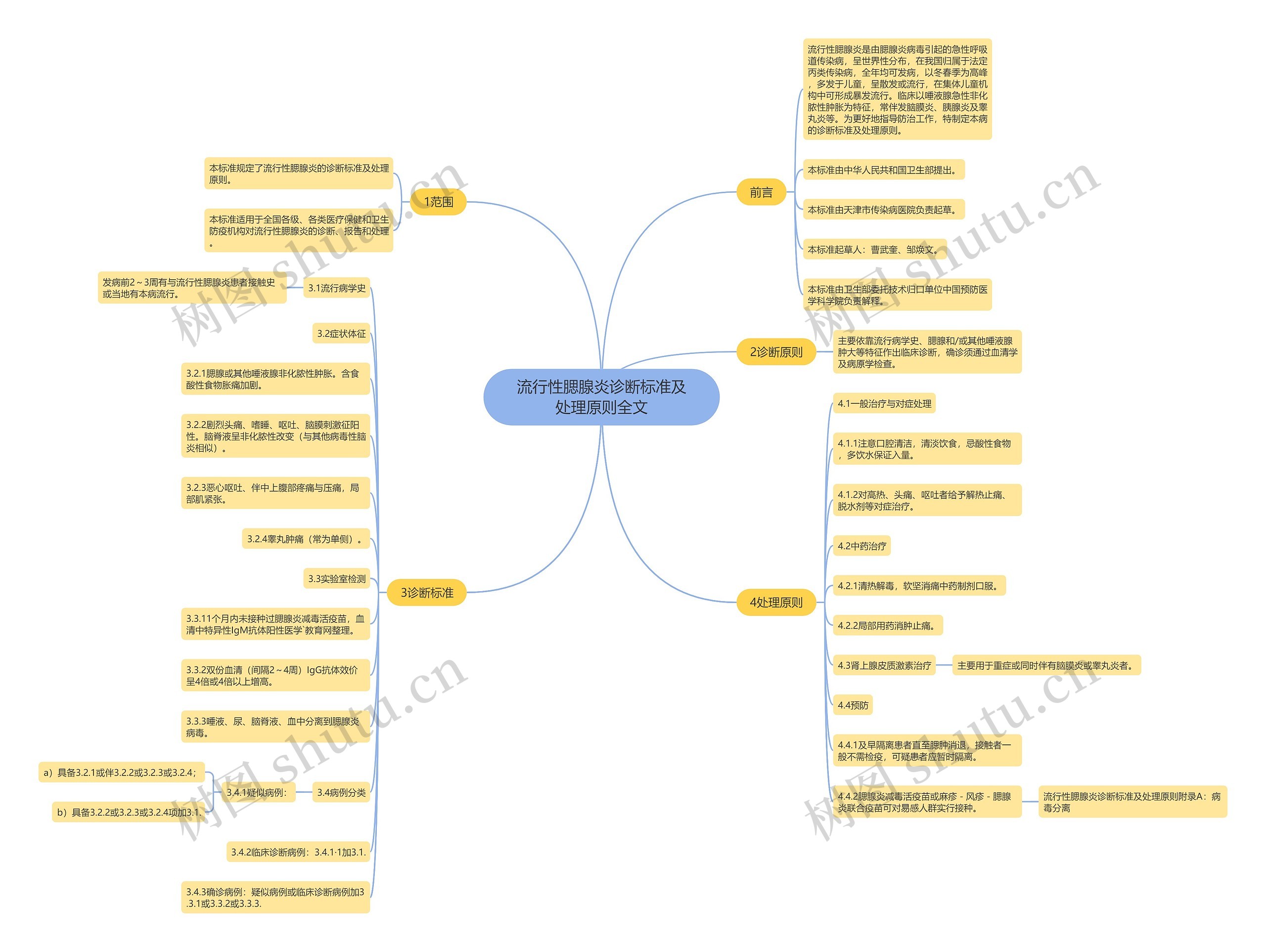 流行性腮腺炎诊断标准及处理原则全文思维导图