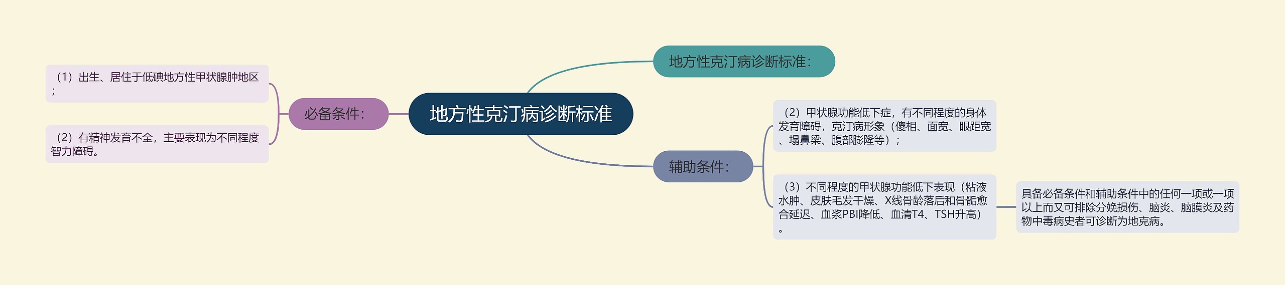 地方性克汀病诊断标准