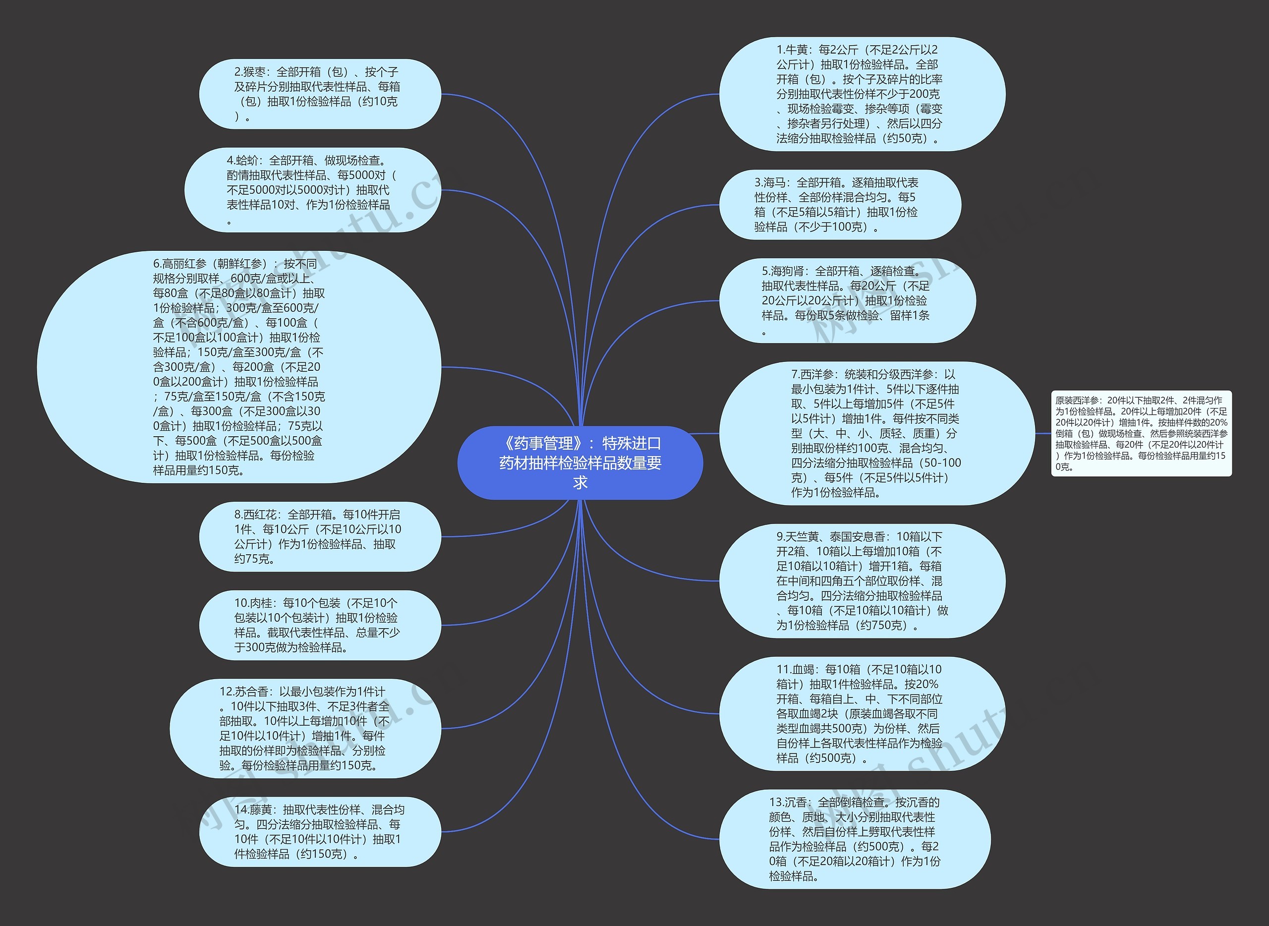 《药事管理》：特殊进口药材抽样检验样品数量要求思维导图