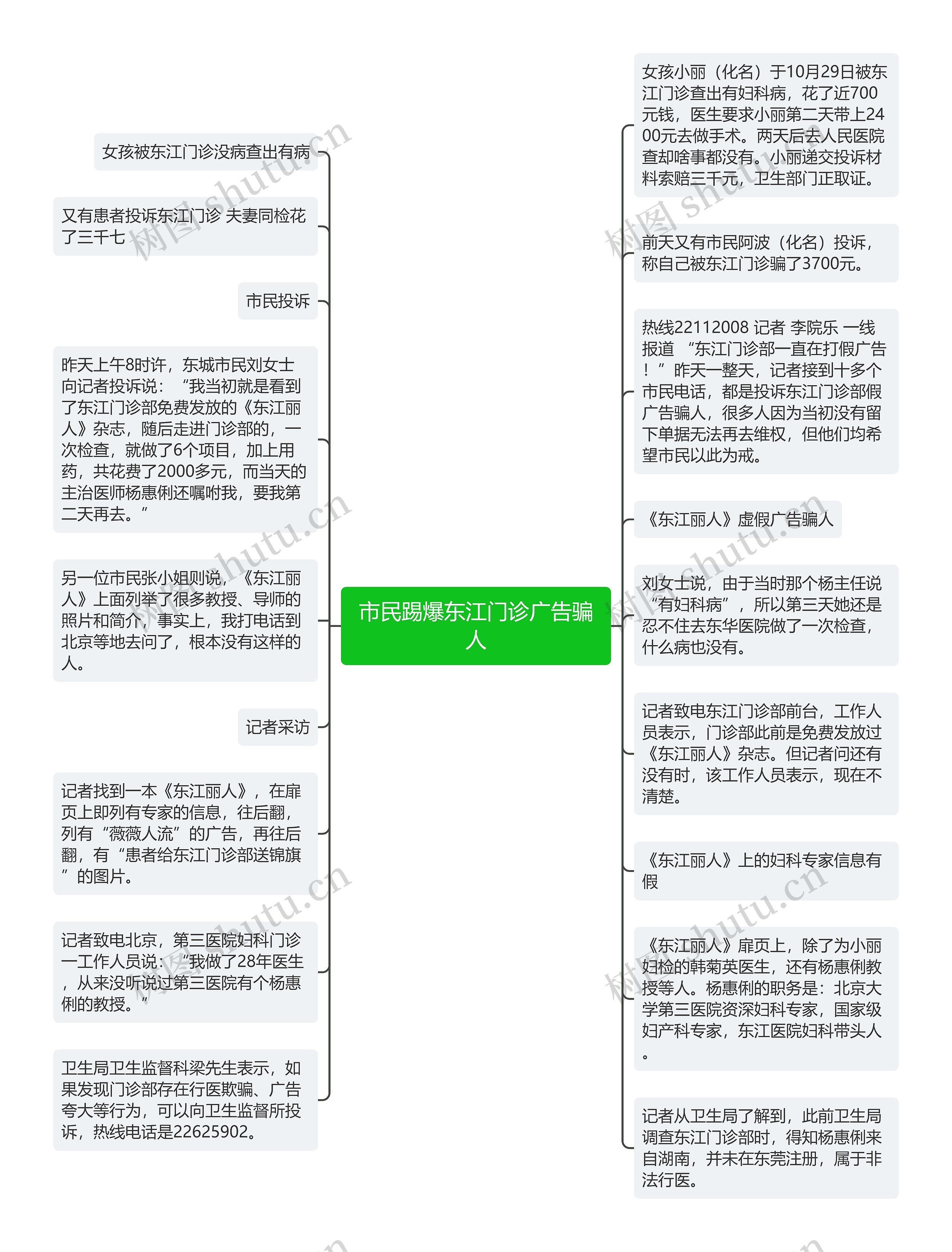 市民踢爆东江门诊广告骗人思维导图