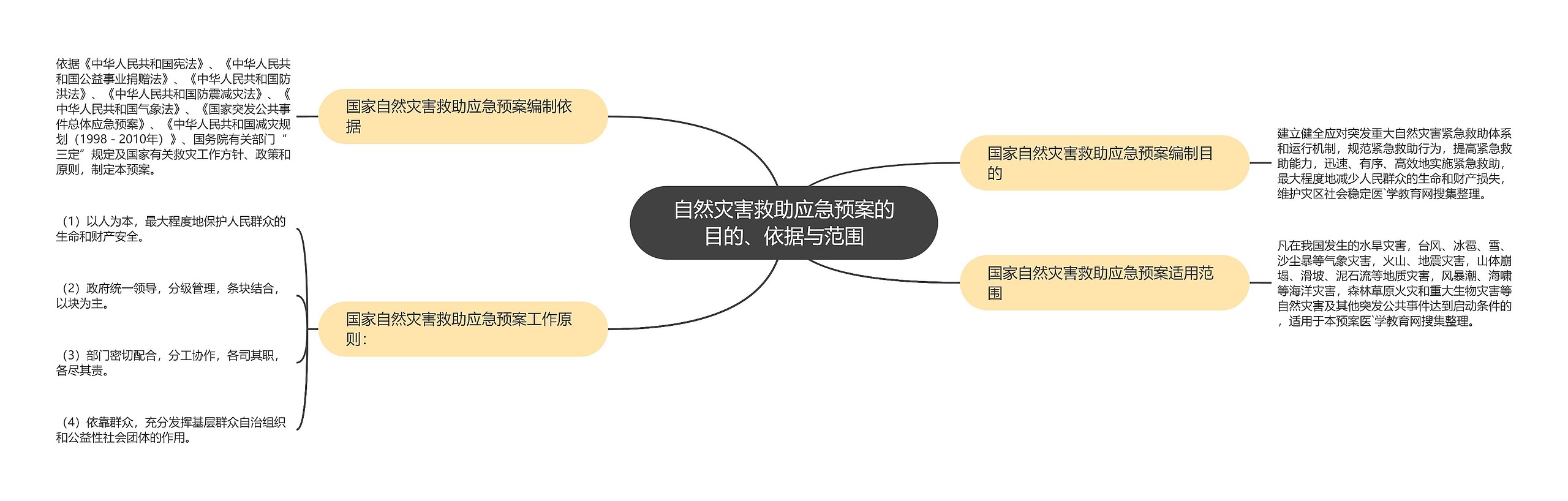 自然灾害救助应急预案的目的、依据与范围