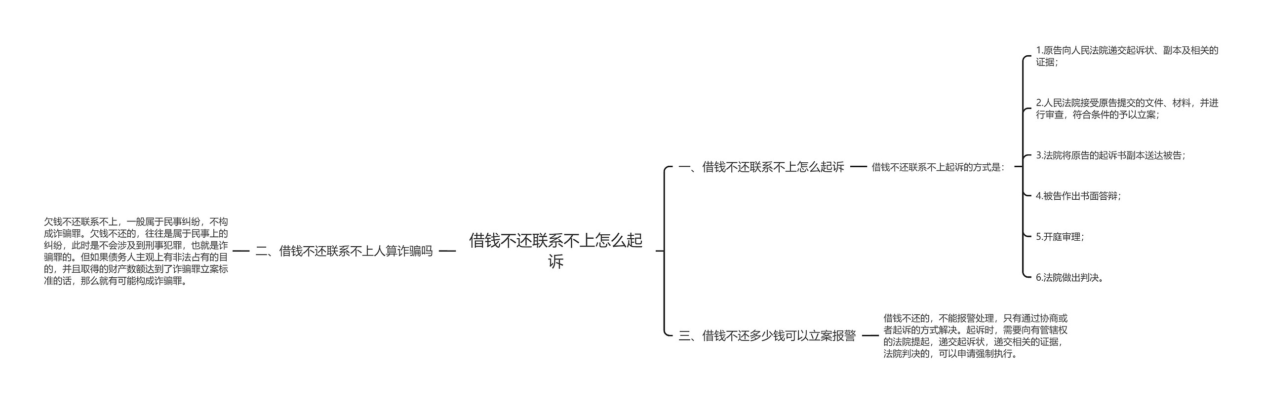 借钱不还联系不上怎么起诉思维导图