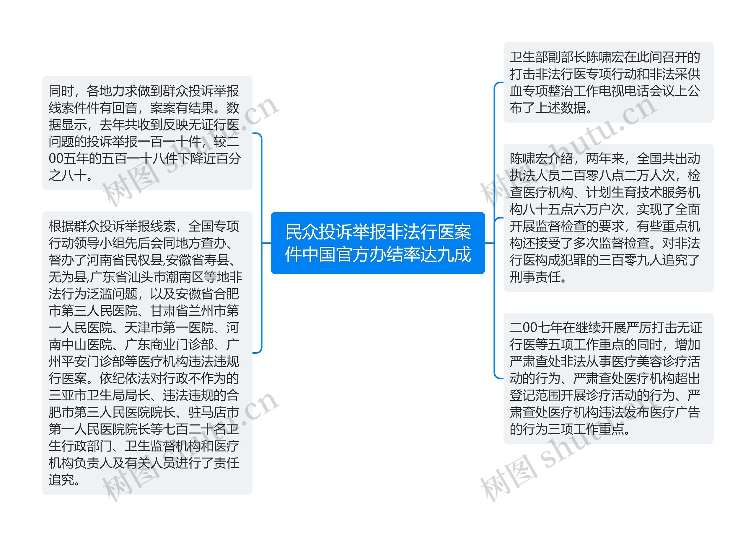 民众投诉举报非法行医案件中国官方办结率达九成思维导图