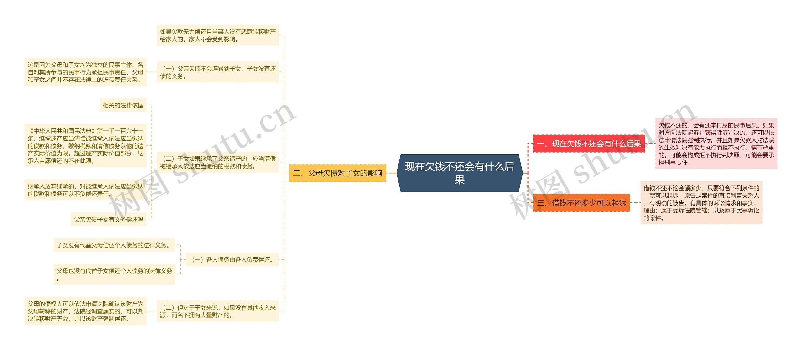 现在欠钱不还会有什么后果思维导图