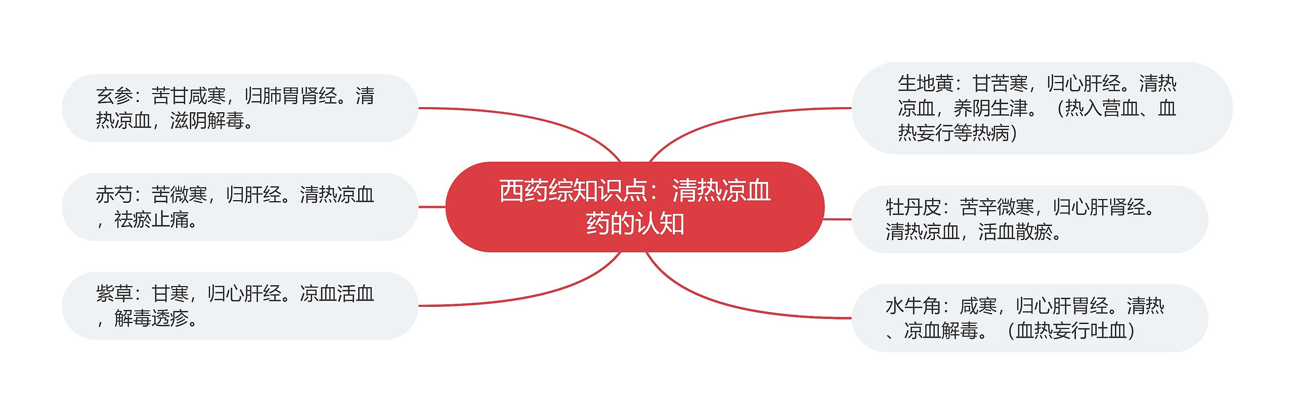 西药综知识点:清热凉血药的认知 西药综知识点:清热凉血药的认知