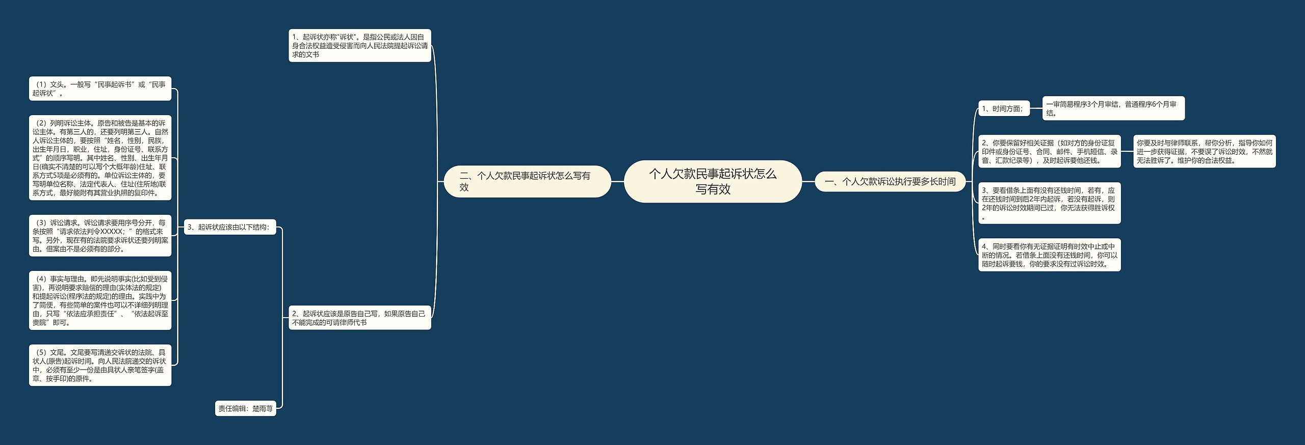 个人欠款民事起诉状怎么写有效思维导图