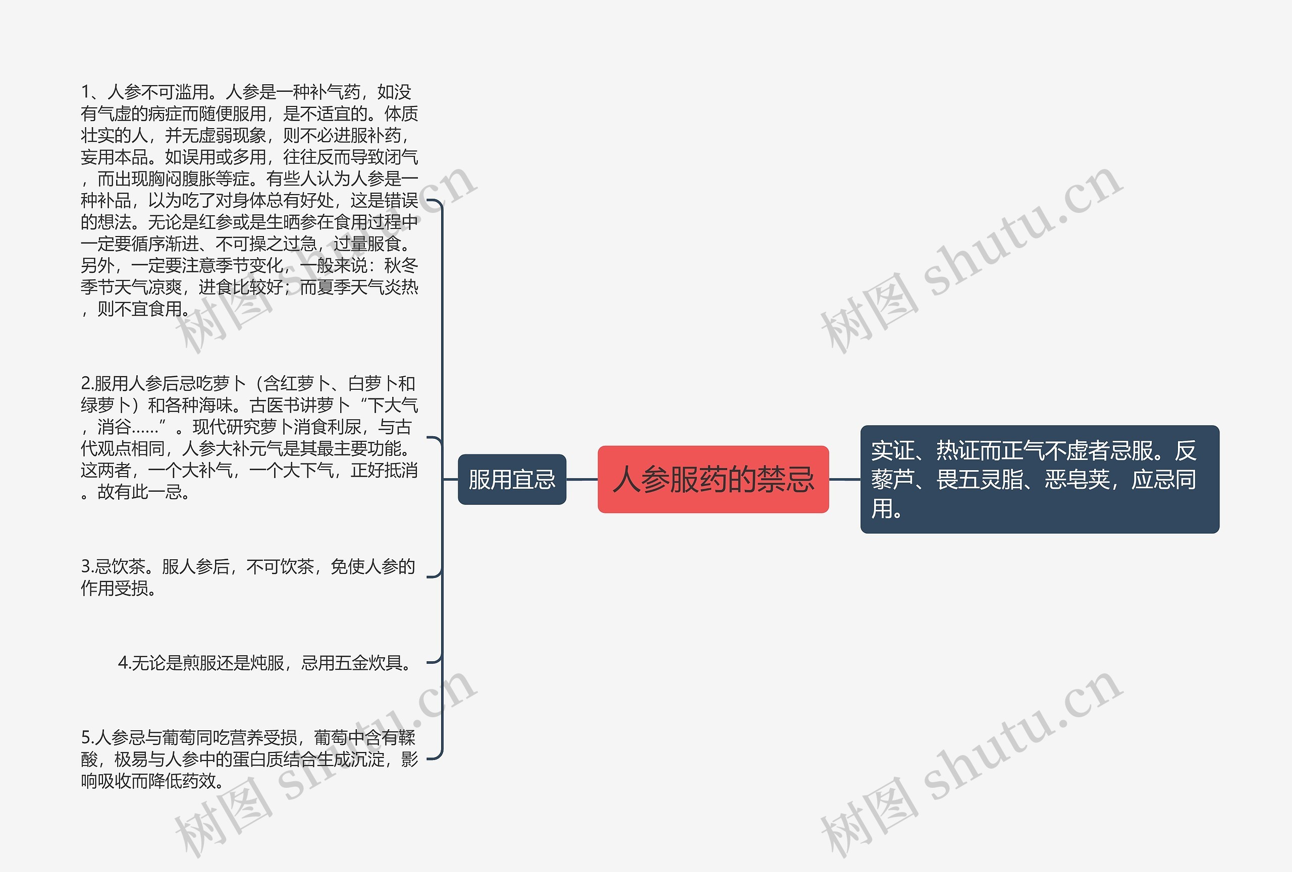 人参服药的禁忌思维导图