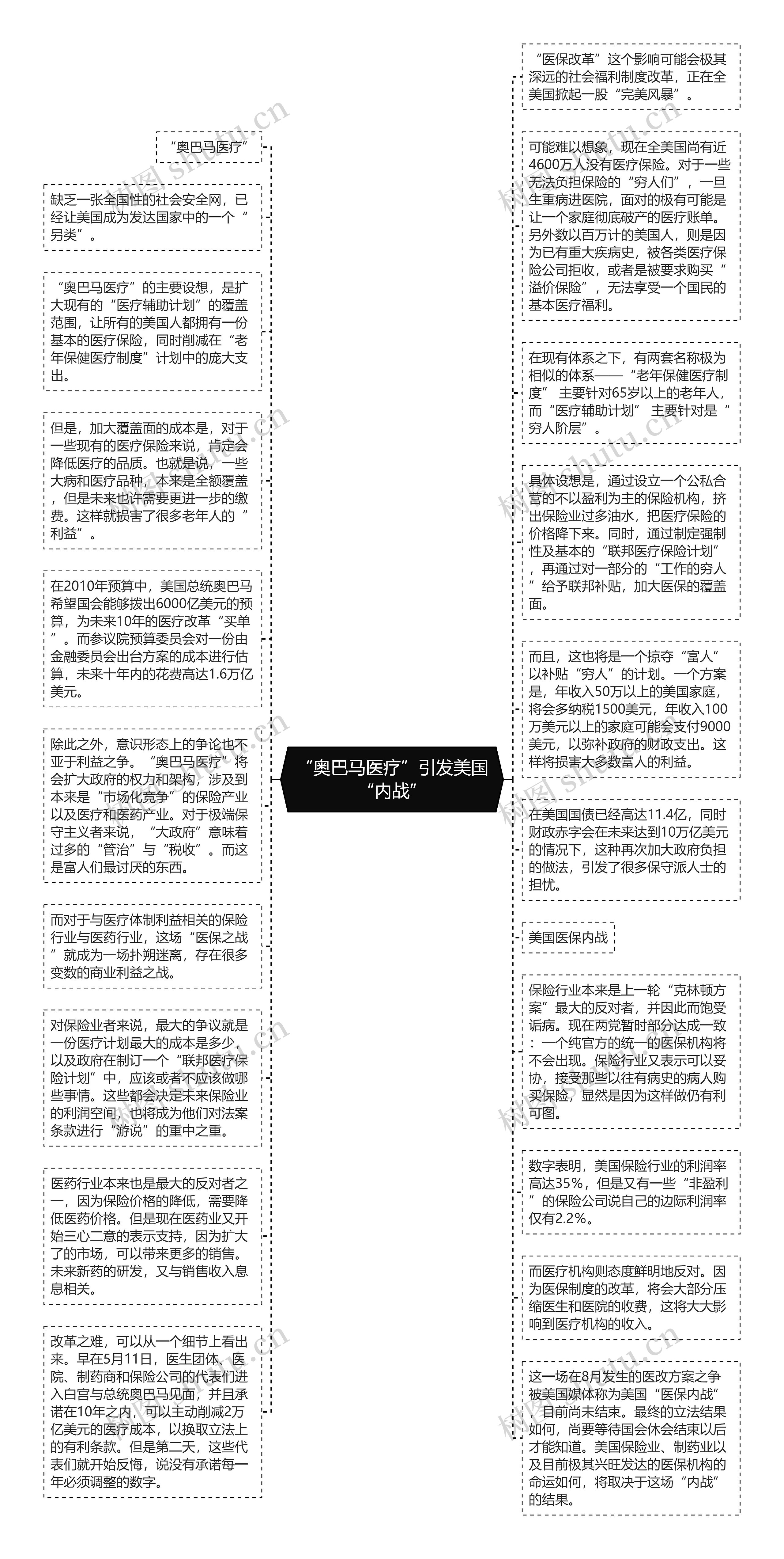 “奥巴马医疗”引发美国“内战”思维导图