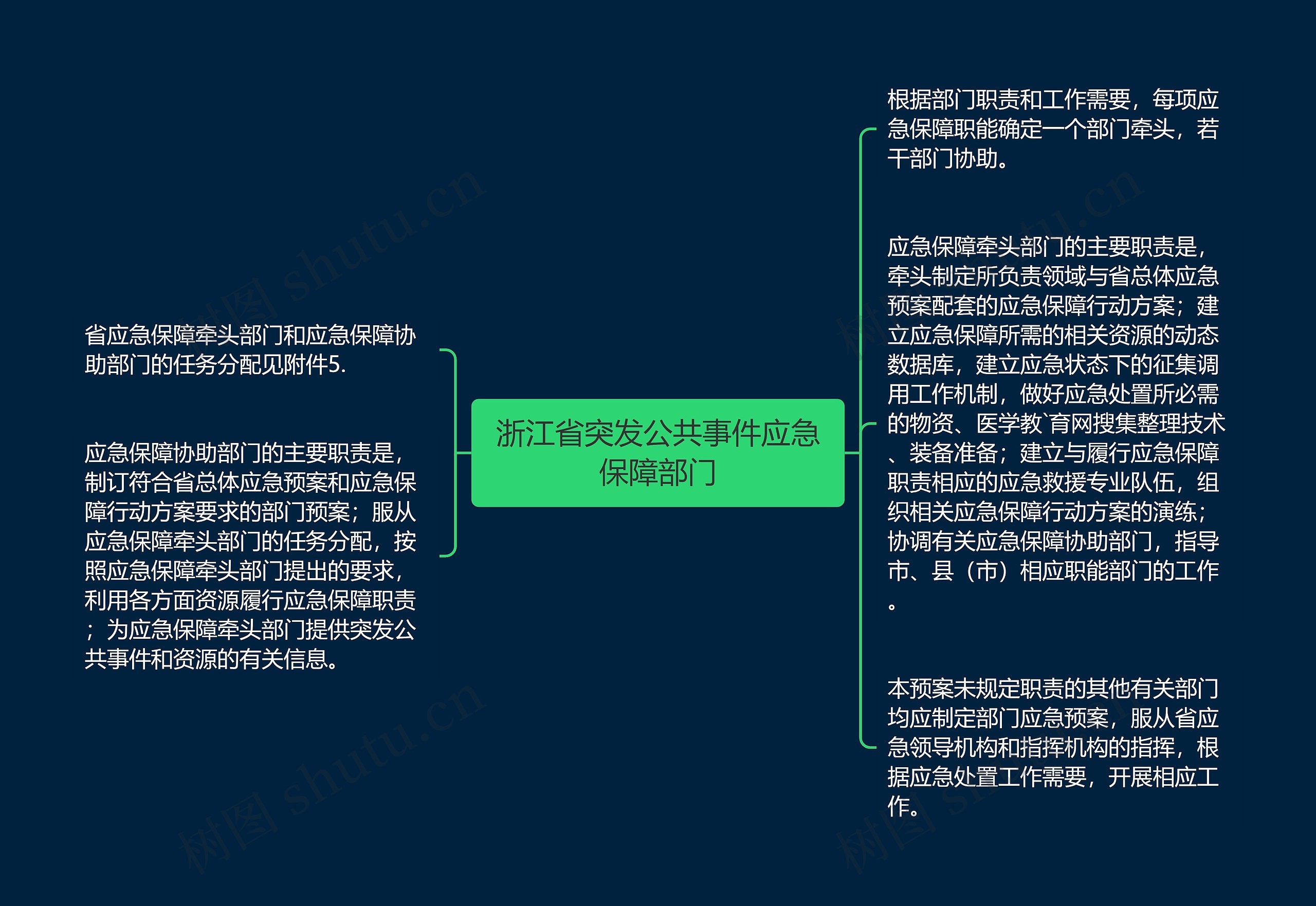 浙江省突发公共事件应急保障部门