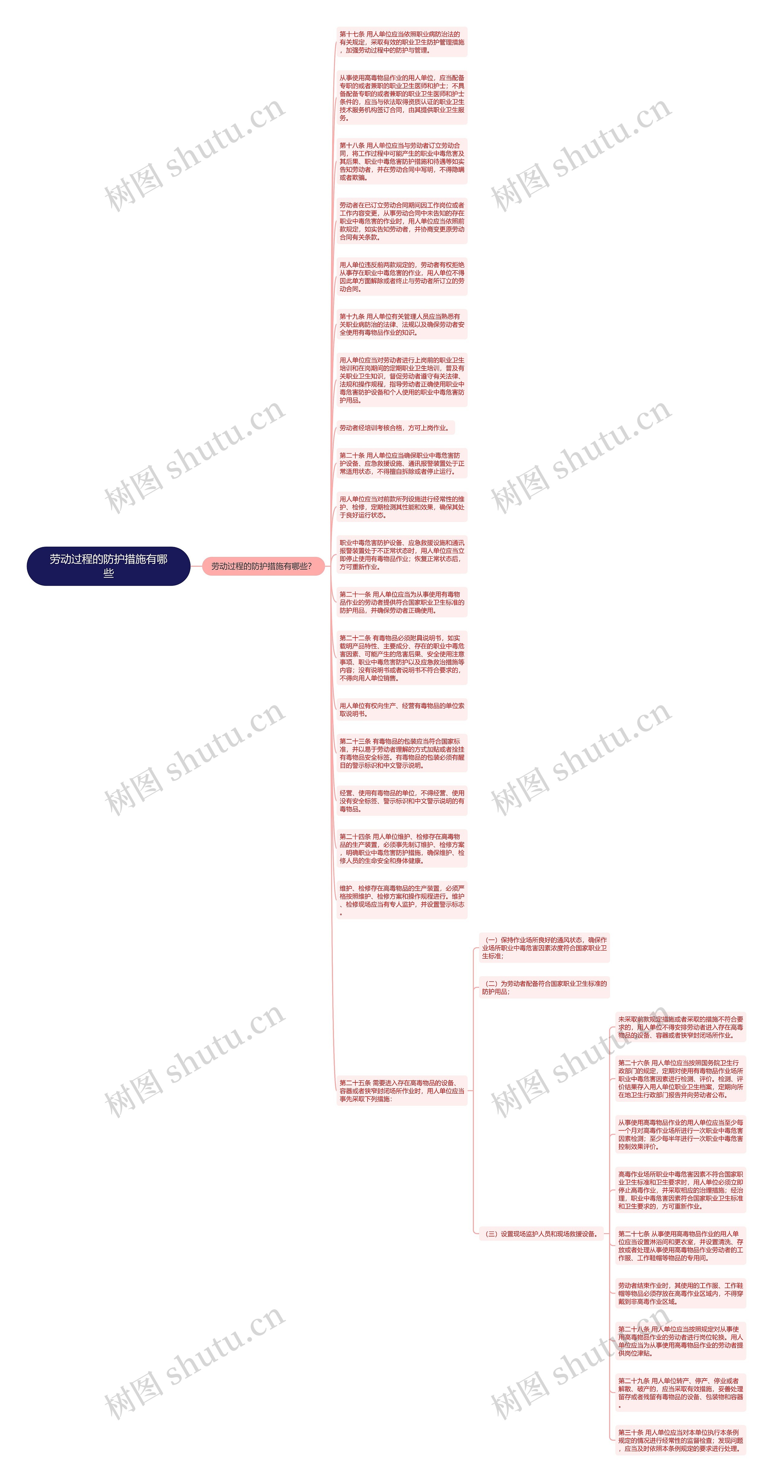 劳动过程的防护措施有哪些思维导图