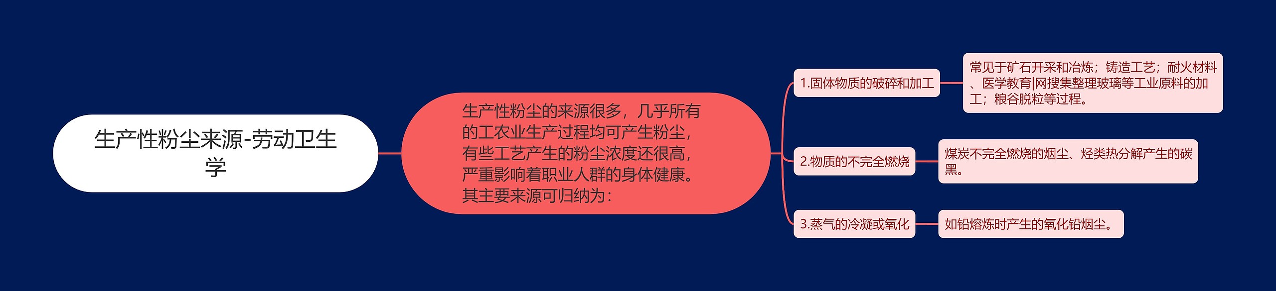 生产性粉尘来源-劳动卫生学