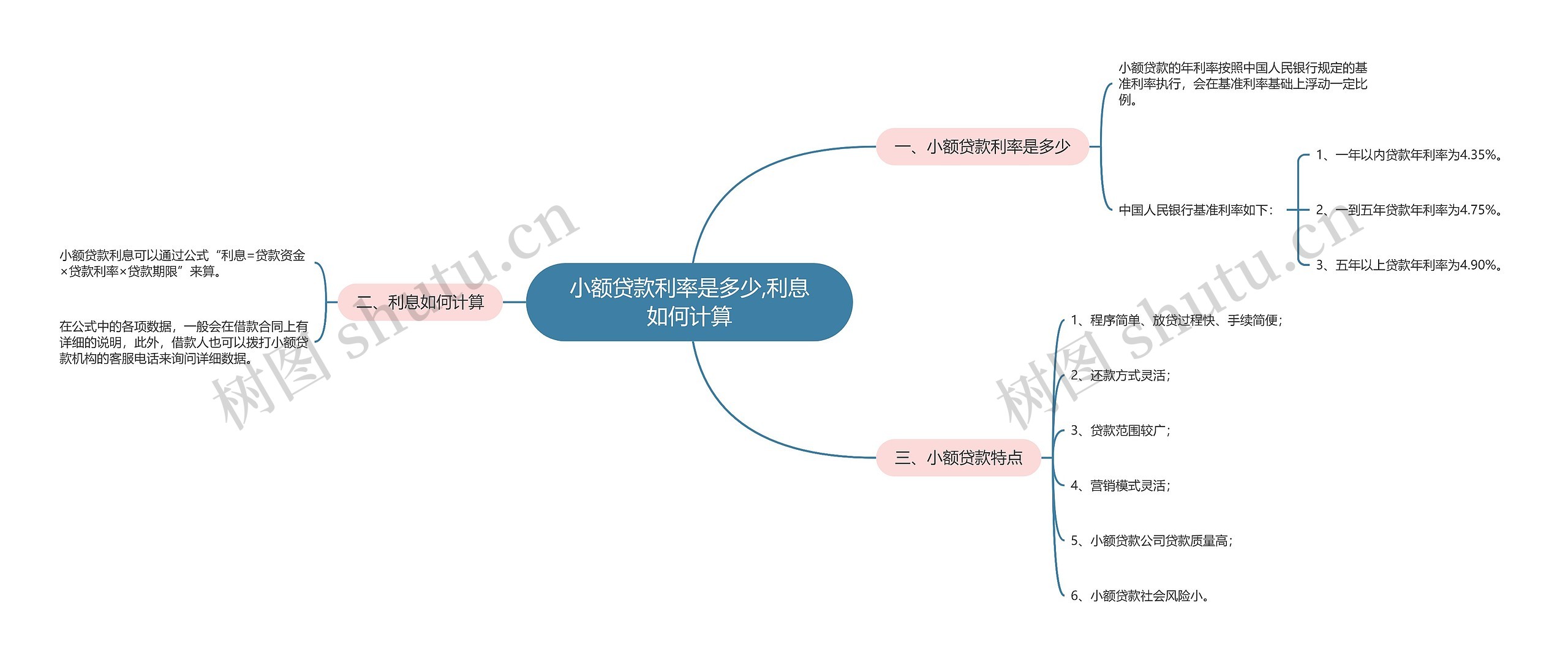 小额贷款利率是多少,利息如何计算思维导图