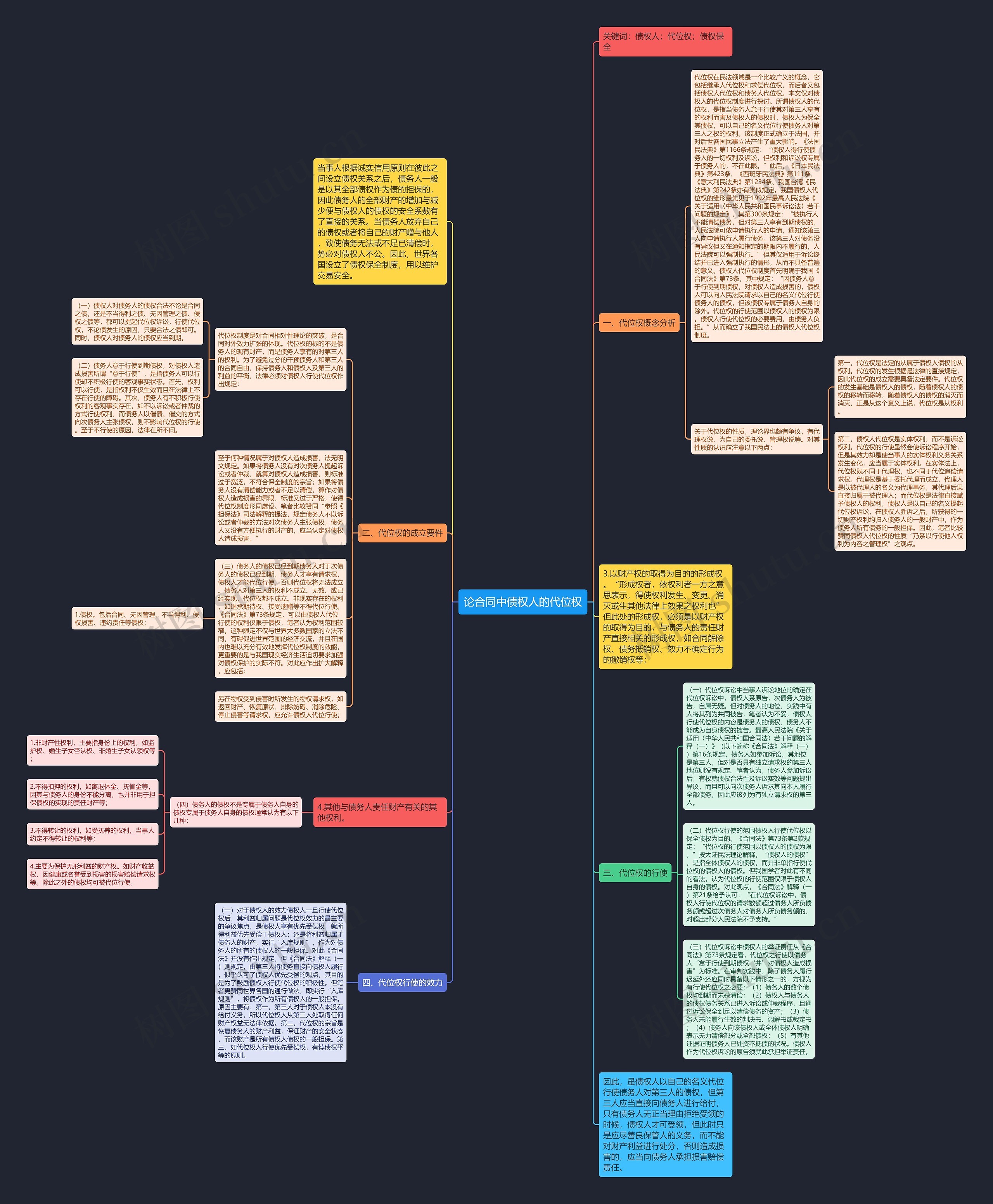 论合同中债权人的代位权思维导图