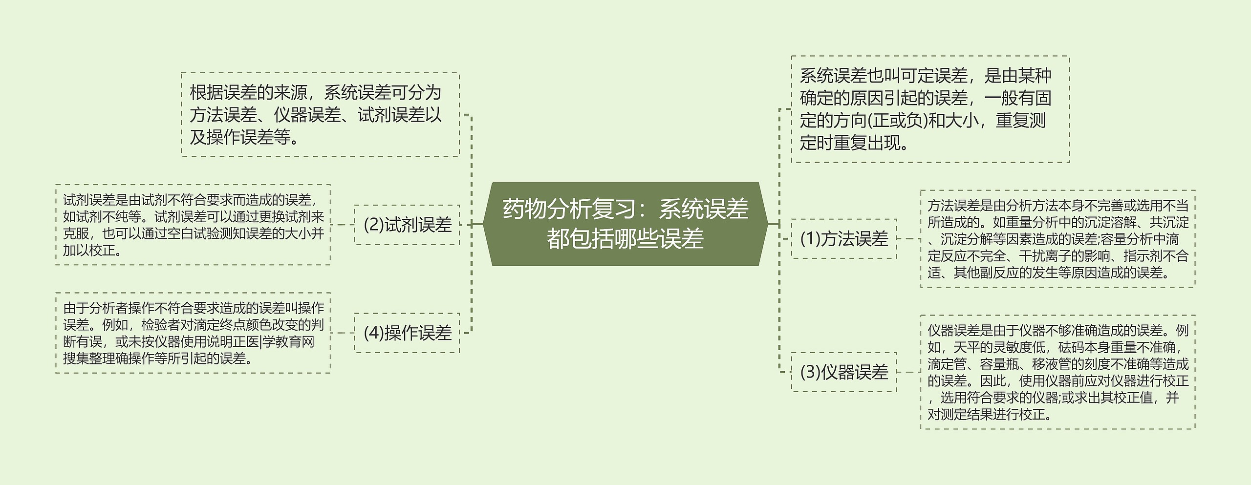 药物分析复习：系统误差都包括哪些误差