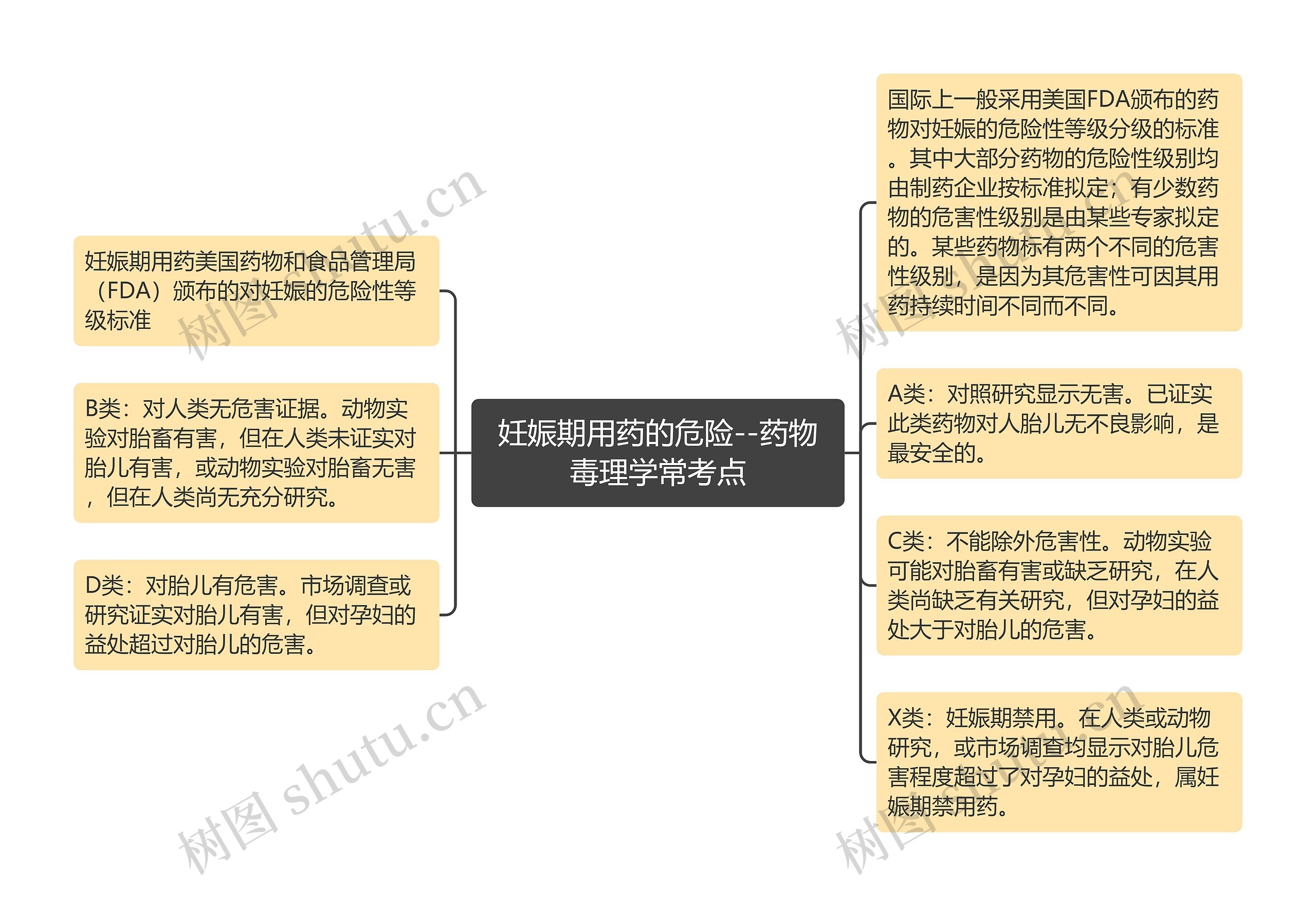 妊娠期用药的危险--药物毒理学常考点