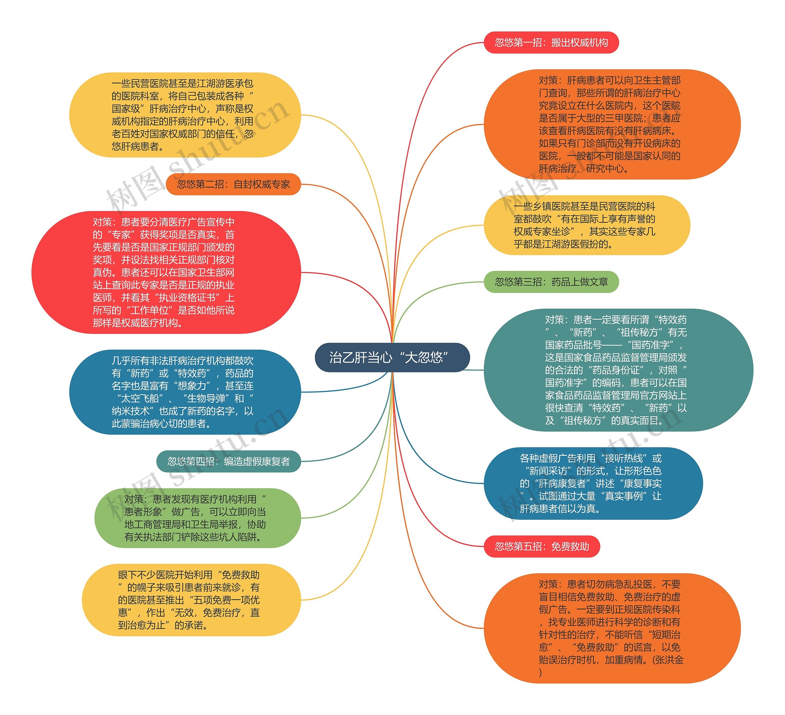 治乙肝当心“大忽悠”思维导图