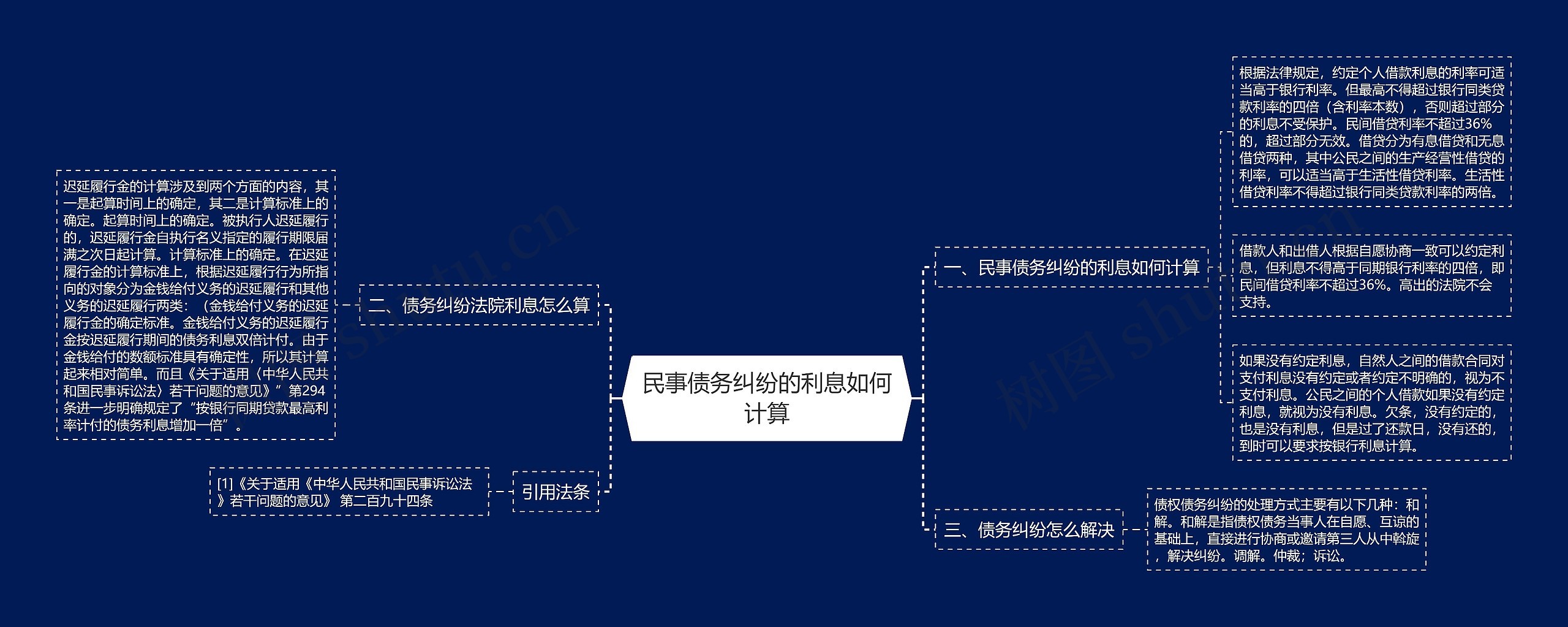 民事债务纠纷的利息如何计算思维导图