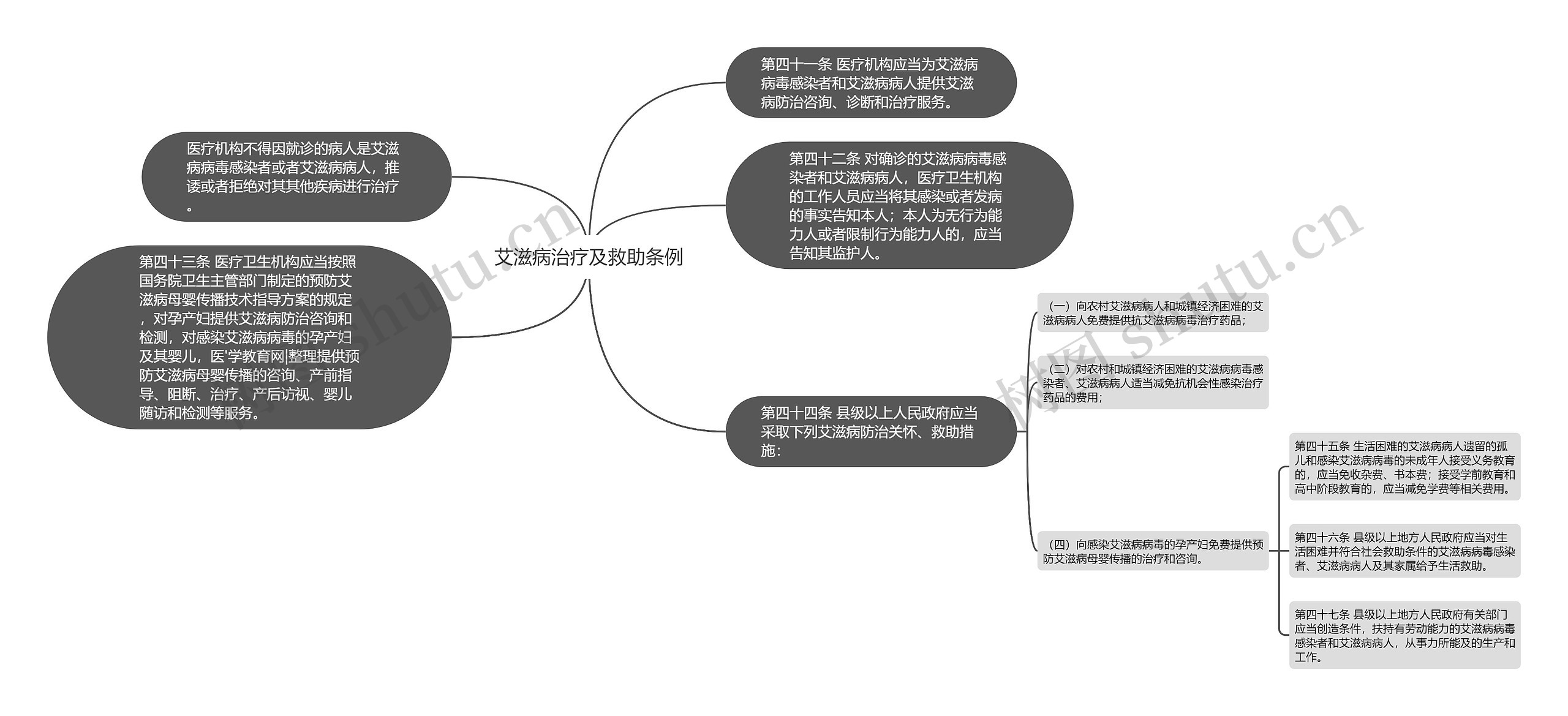 艾滋病治疗及救助条例思维导图