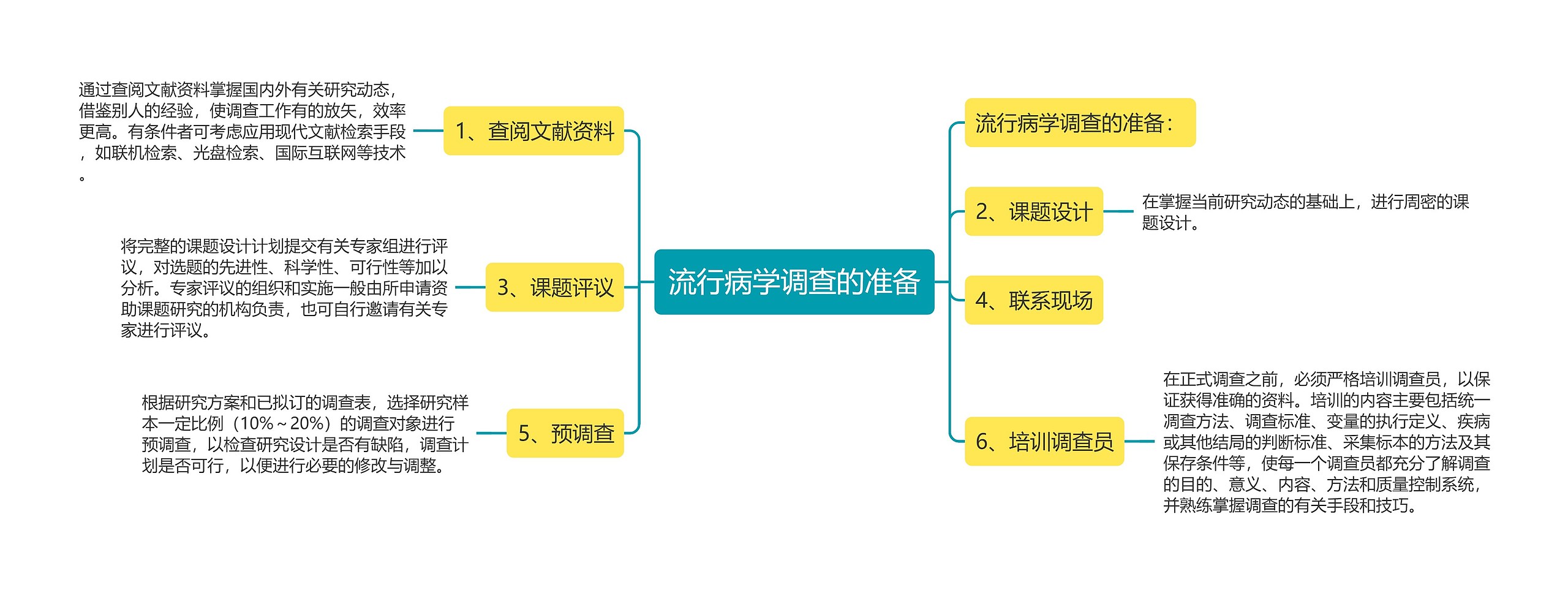 流行病学调查的准备思维导图