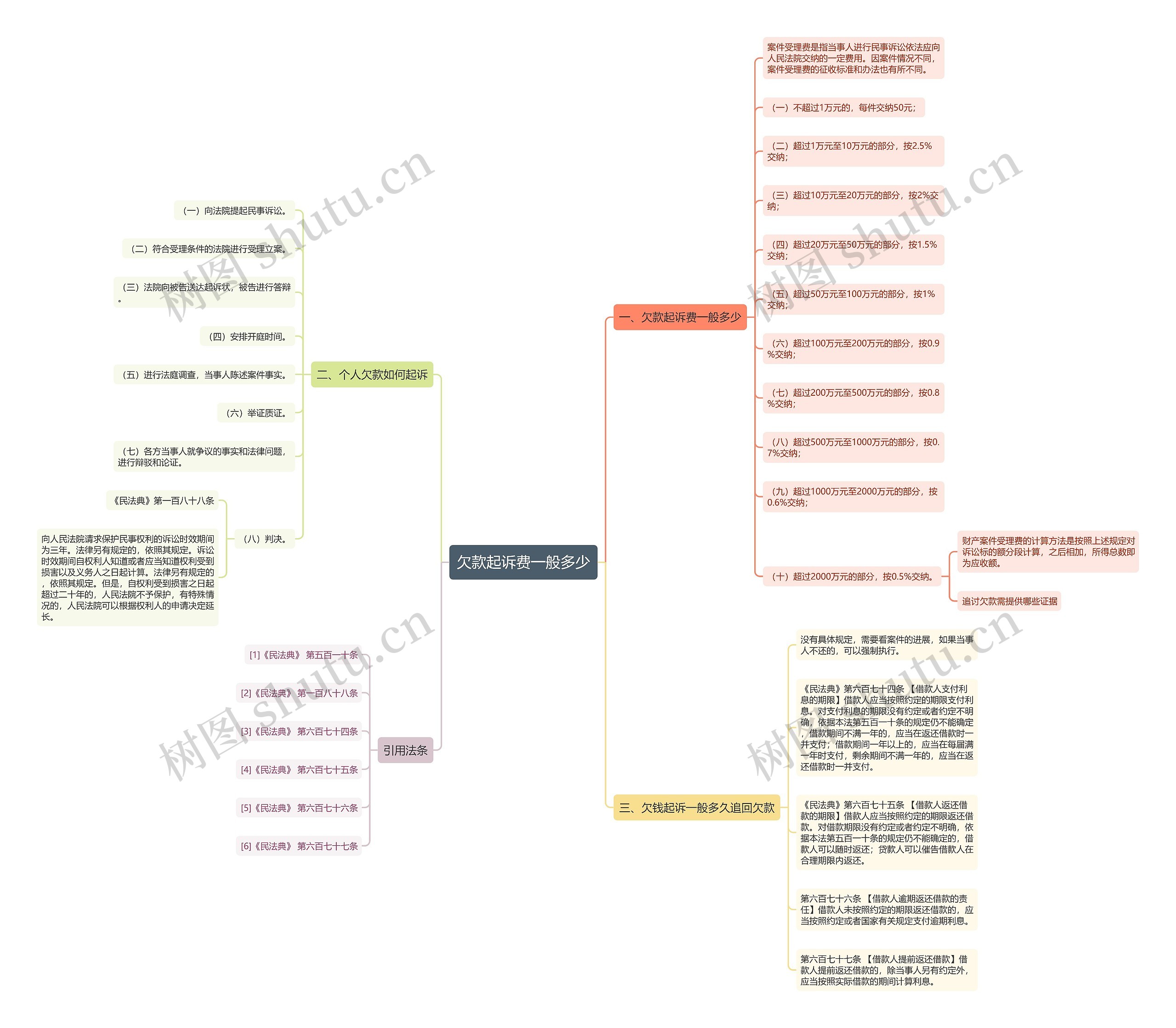 欠款起诉费一般多少思维导图